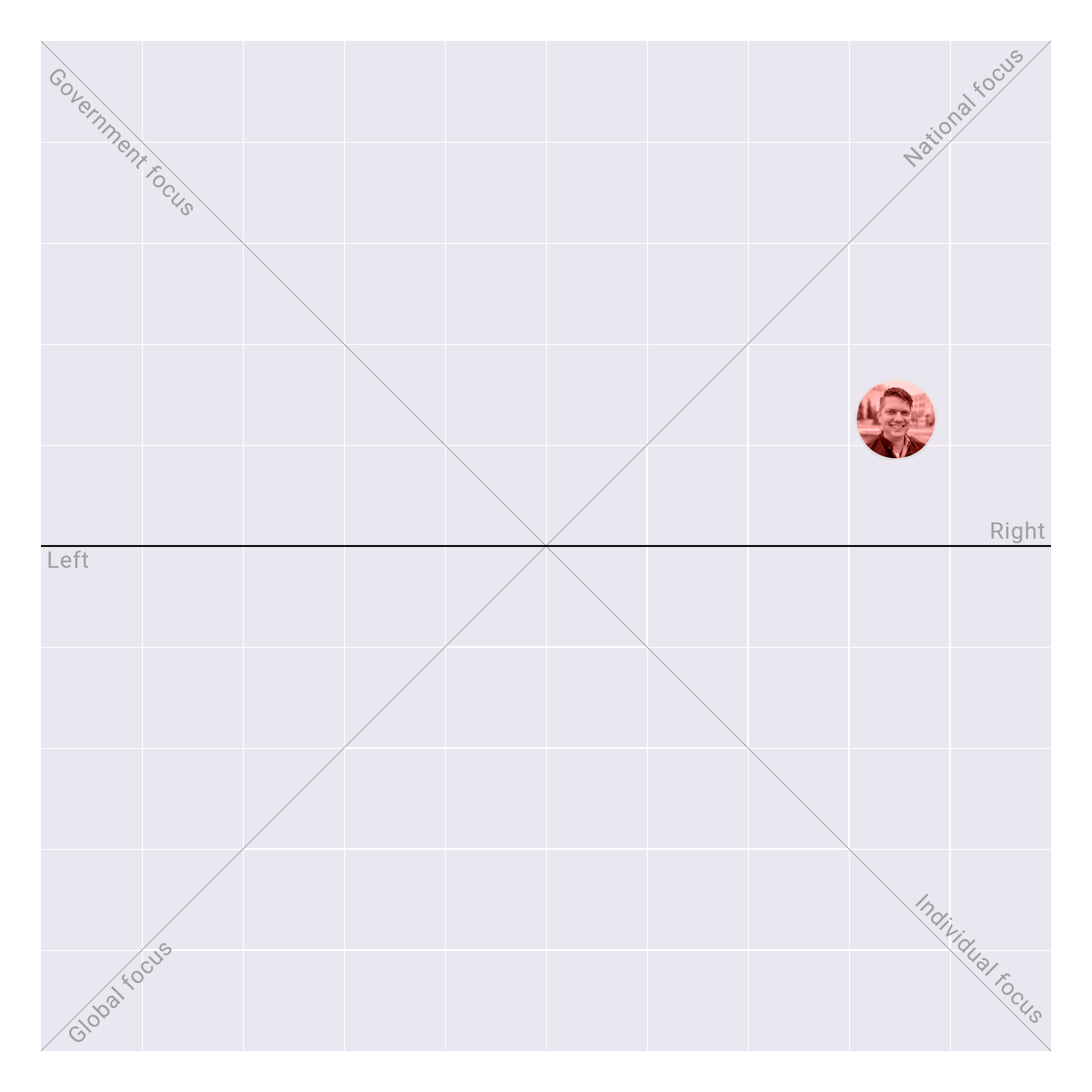 Alaska in the US House plotted on the Political Matrix