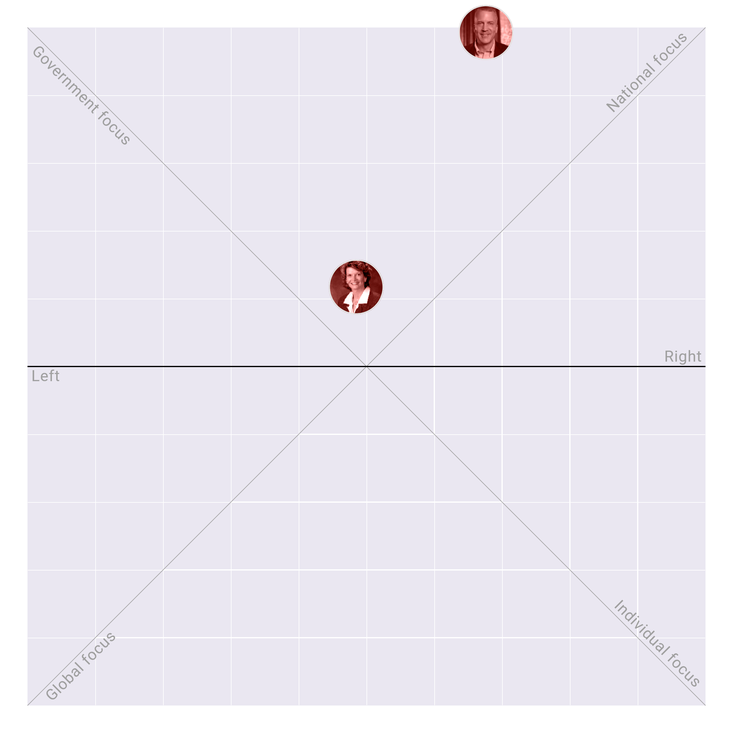 Alaska in the US Senate plotted on the Political Matrix