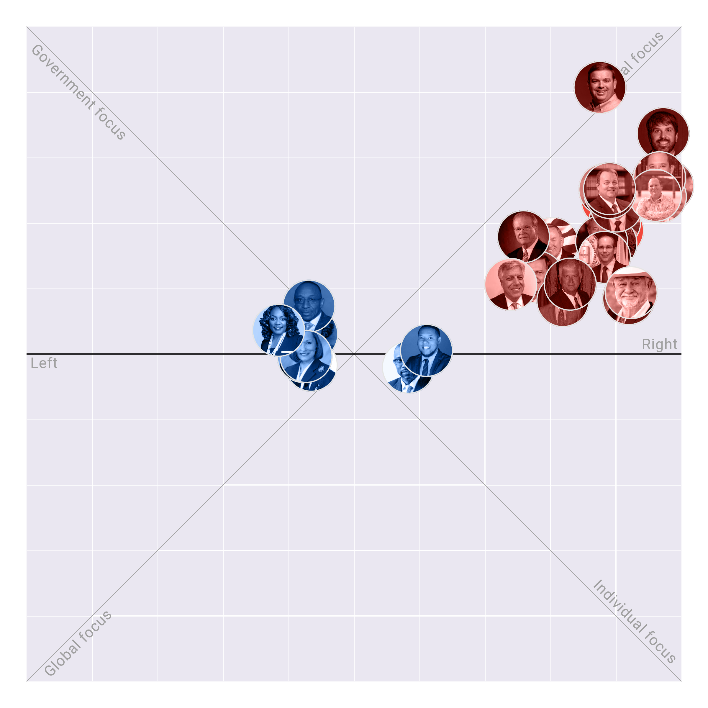 Alabama Senate plotted on the Political Matrix
