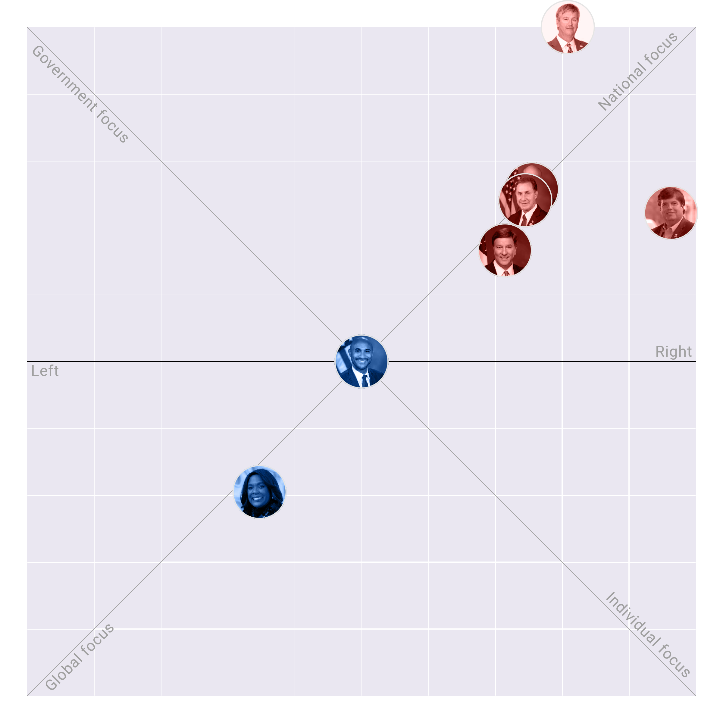 Alabama in the US House plotted on the Political Matrix