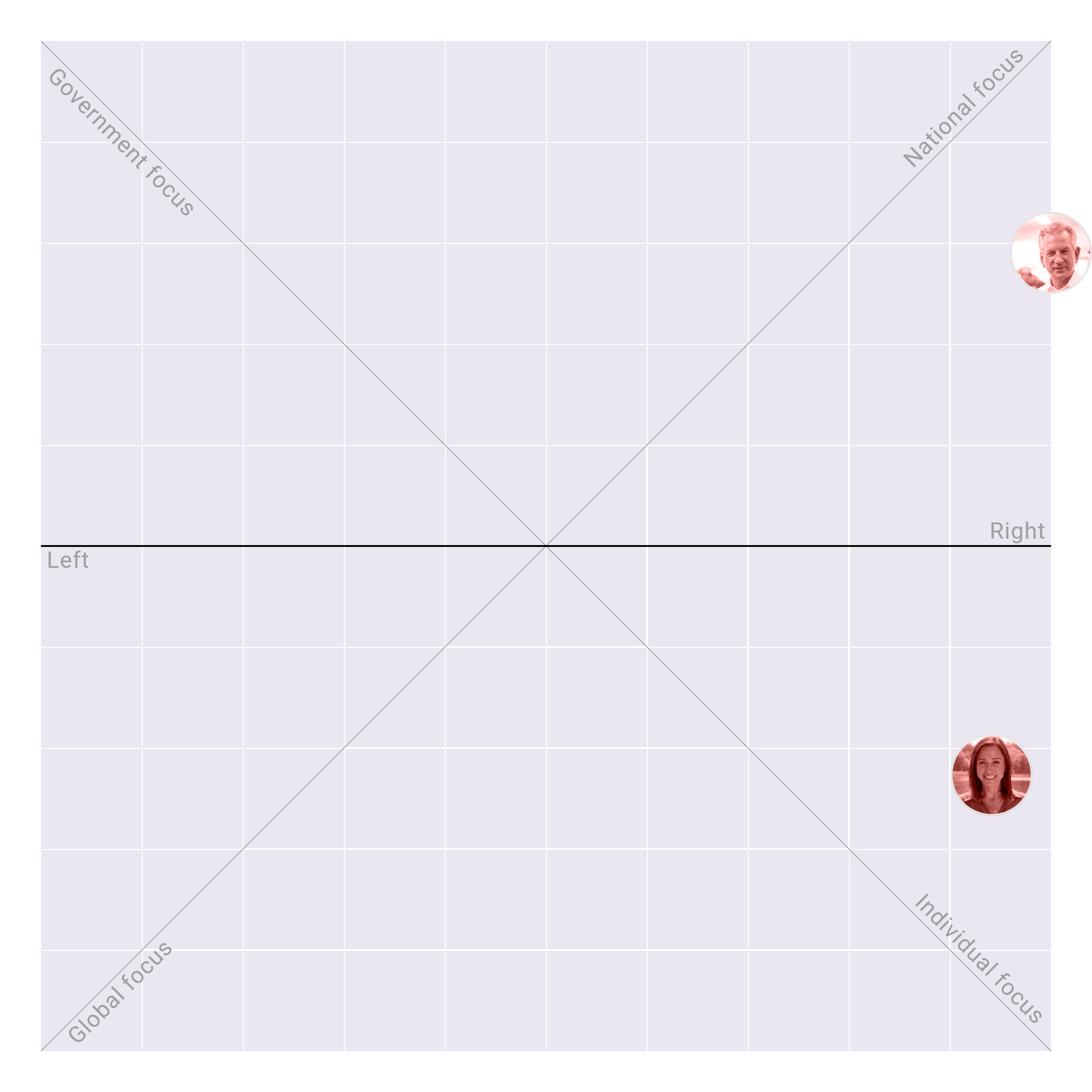 Alabama in the US Senate plotted on the Political Matrix