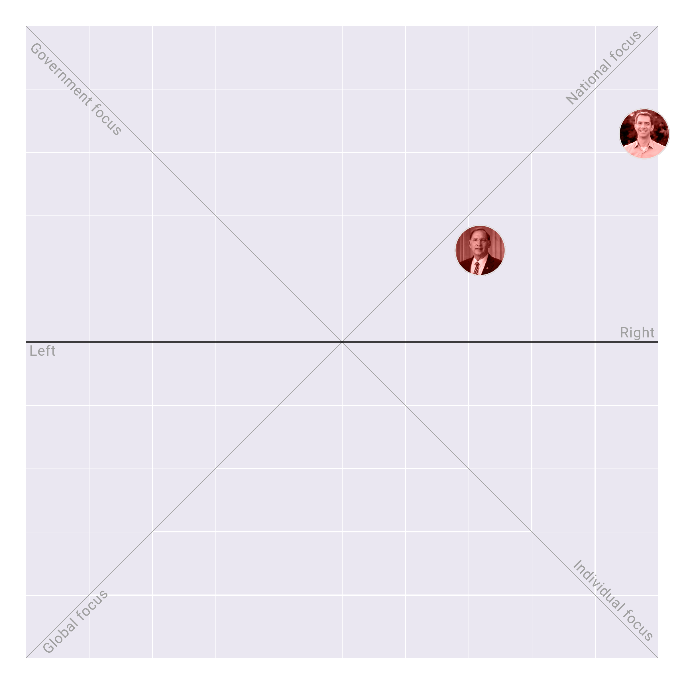 Arkansas in the US Senate plotted on the Political Matrix