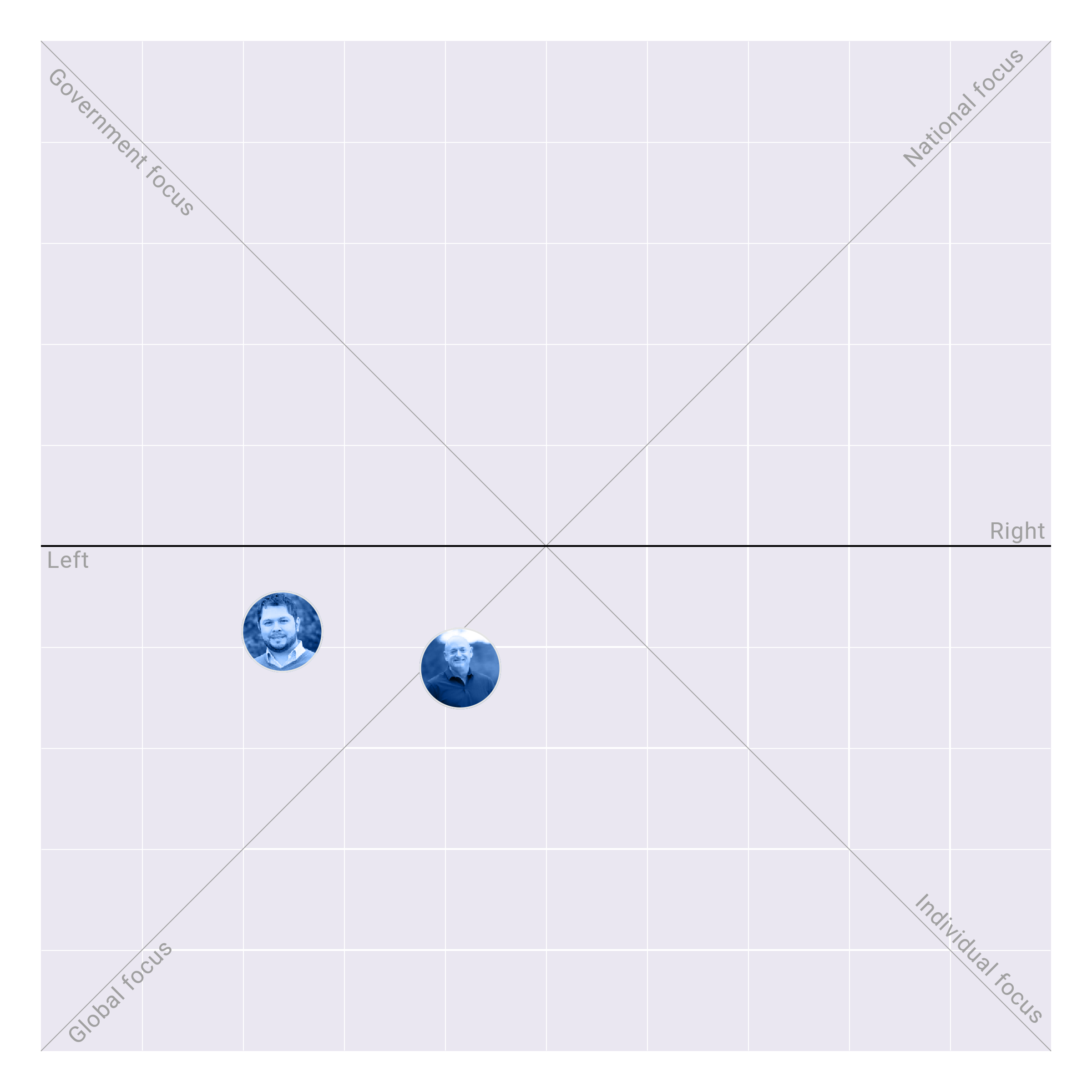 Arizona in the US Senate plotted on the Political Matrix