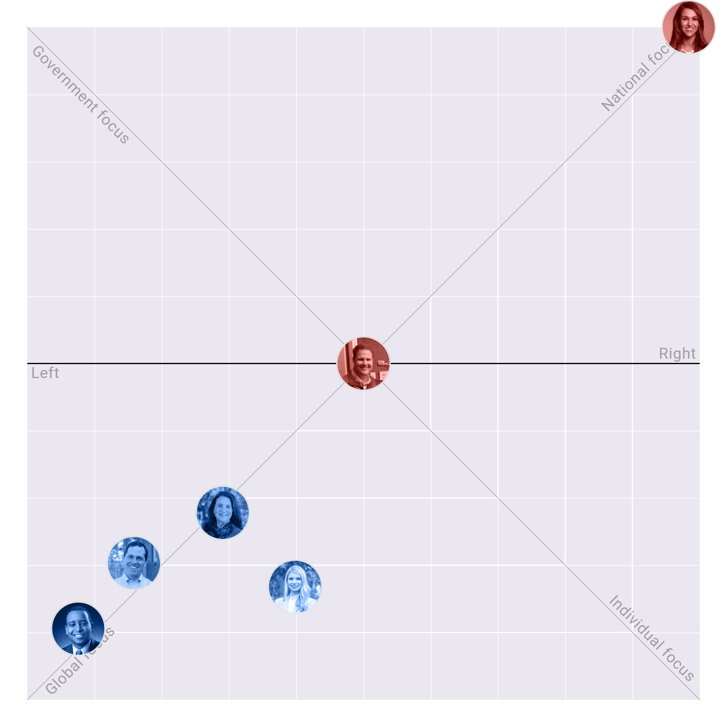 Colorado in the US House plotted on the Political Matrix