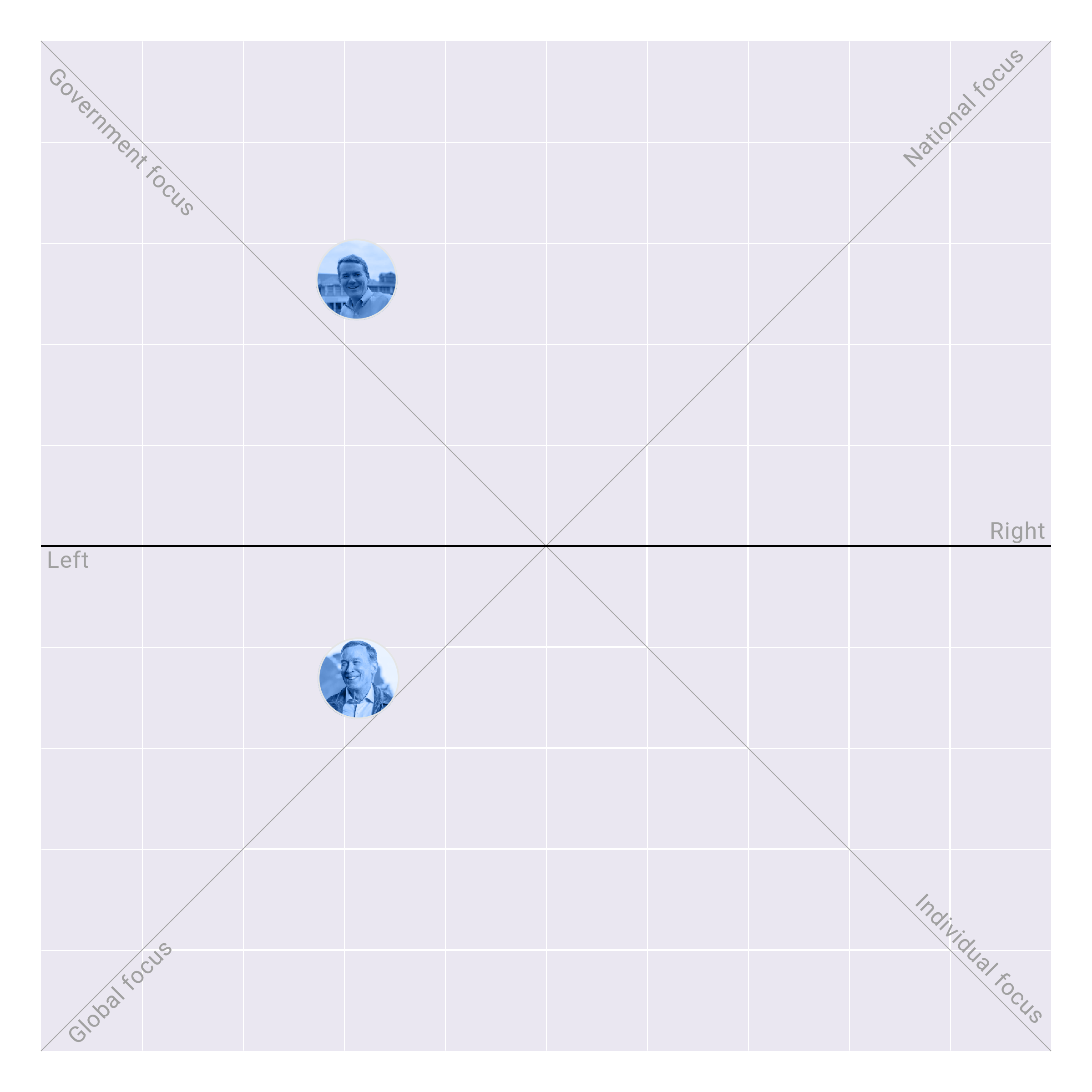 Colorado in the US Senate plotted on the Political Matrix
