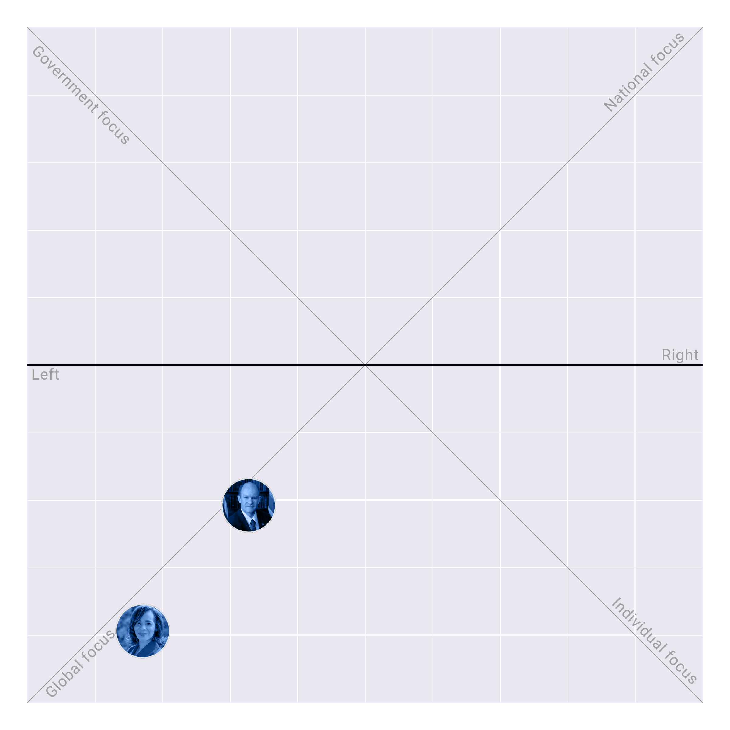 Delaware in the US Senate plotted on the Political Matrix