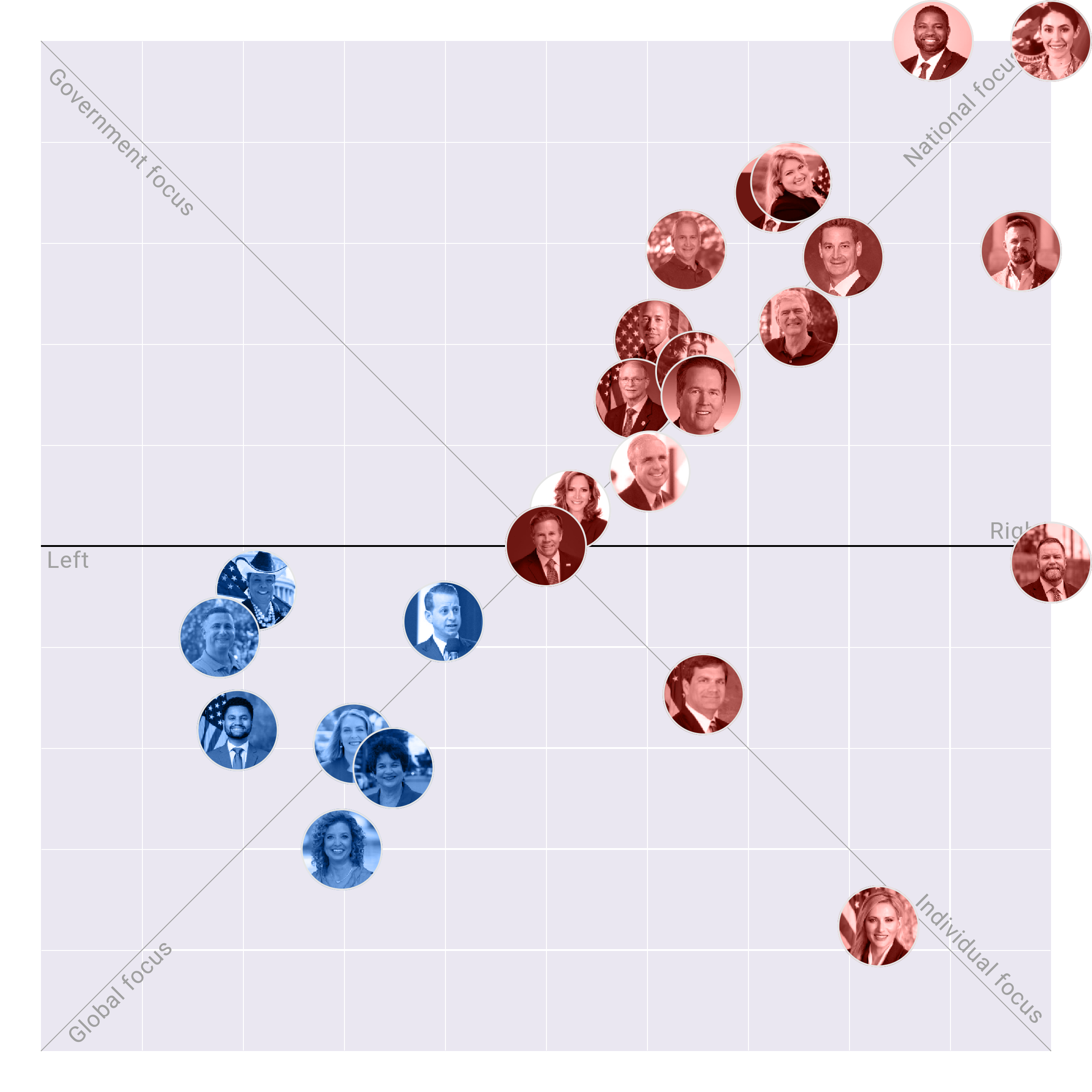 Florida in the US House plotted on the Political Matrix