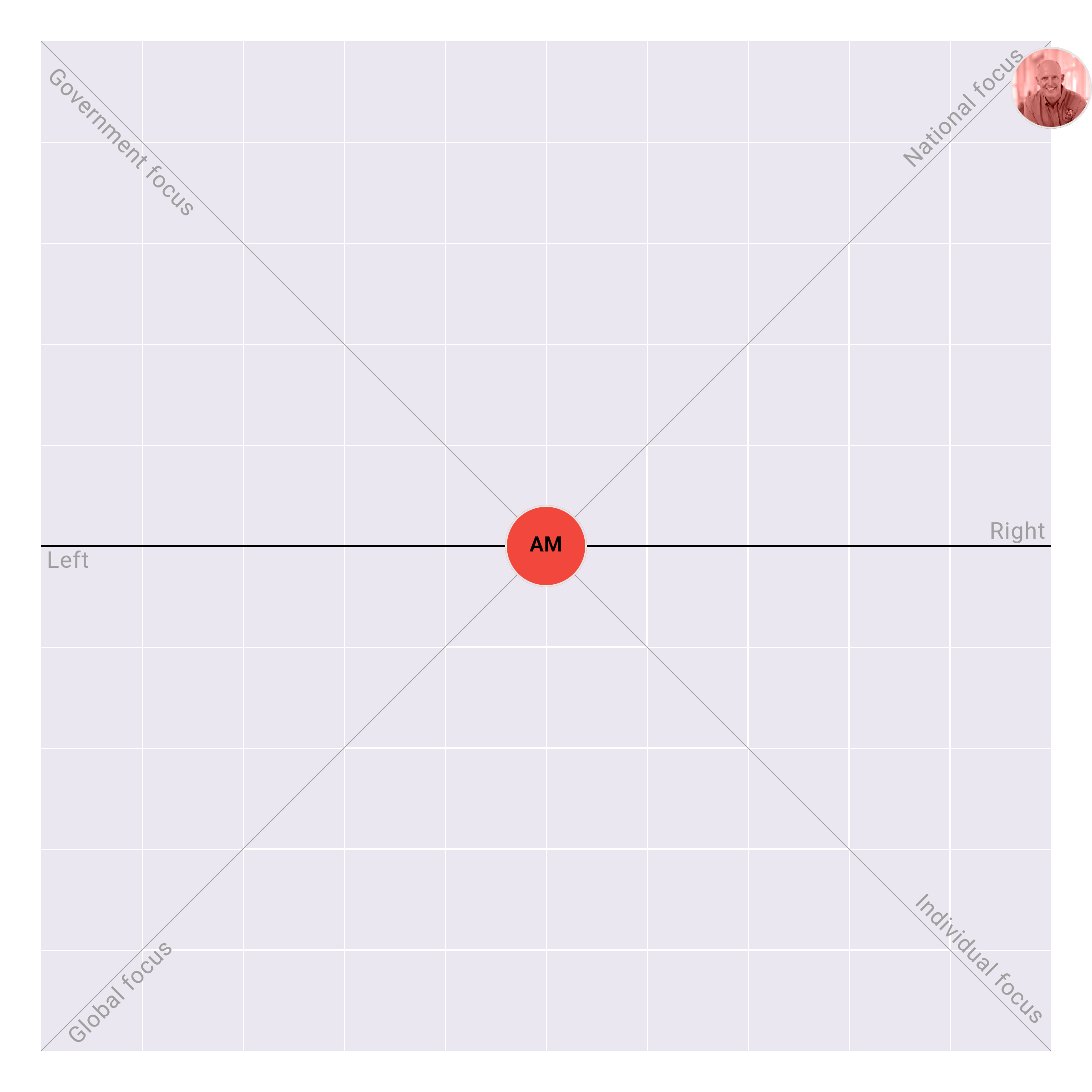 Florida in the US Senate plotted on the Political Matrix
