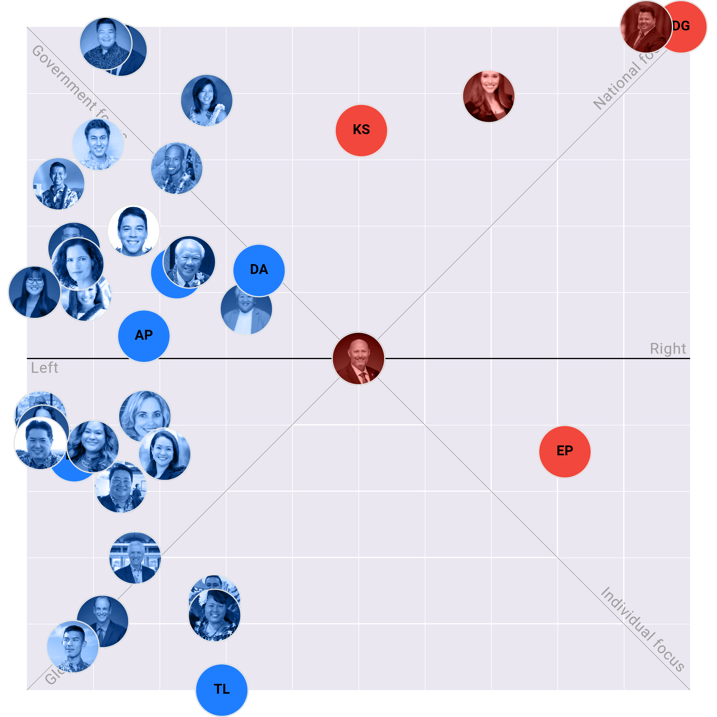 Hawaii House plotted on the Political Matrix