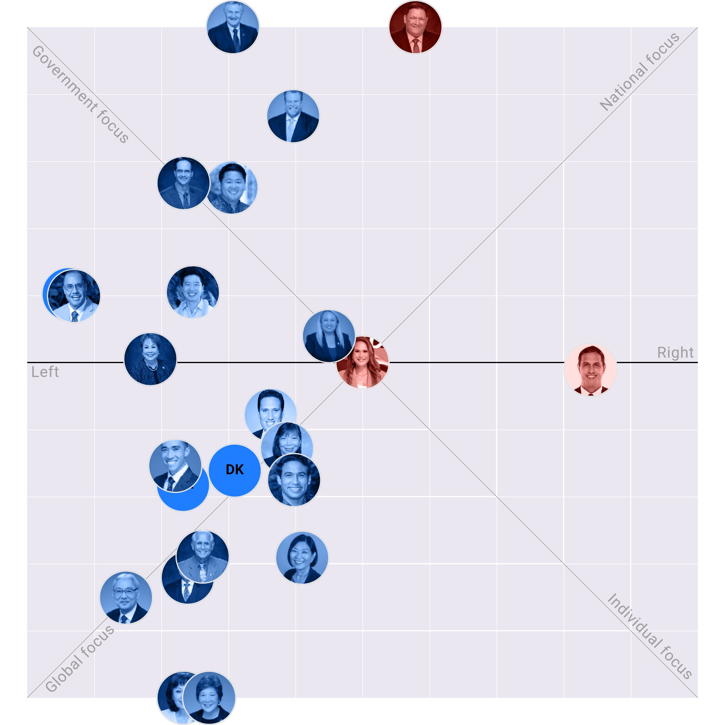 Hawaii Senate plotted on the Political Matrix