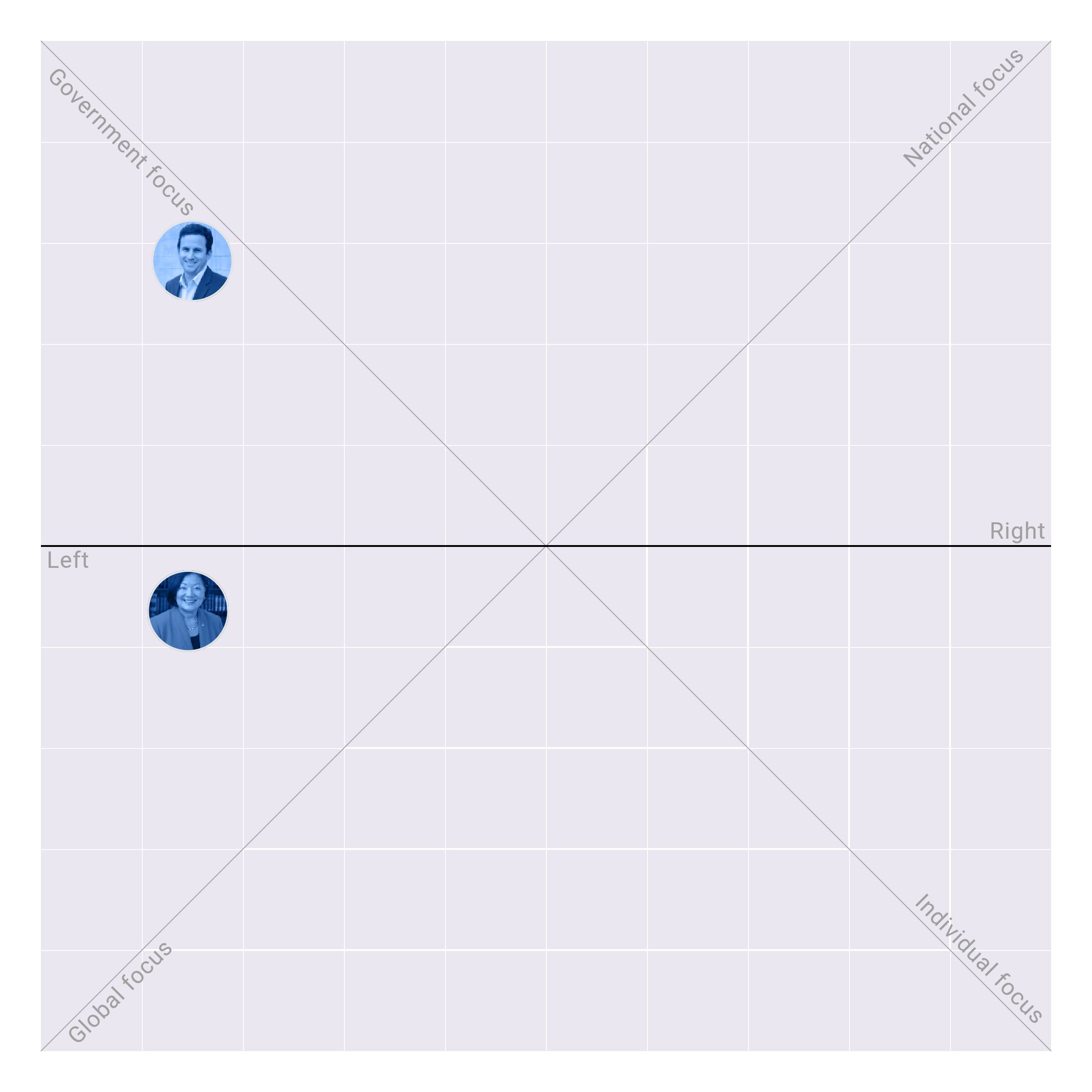 Hawaii in the US Senate plotted on the Political Matrix