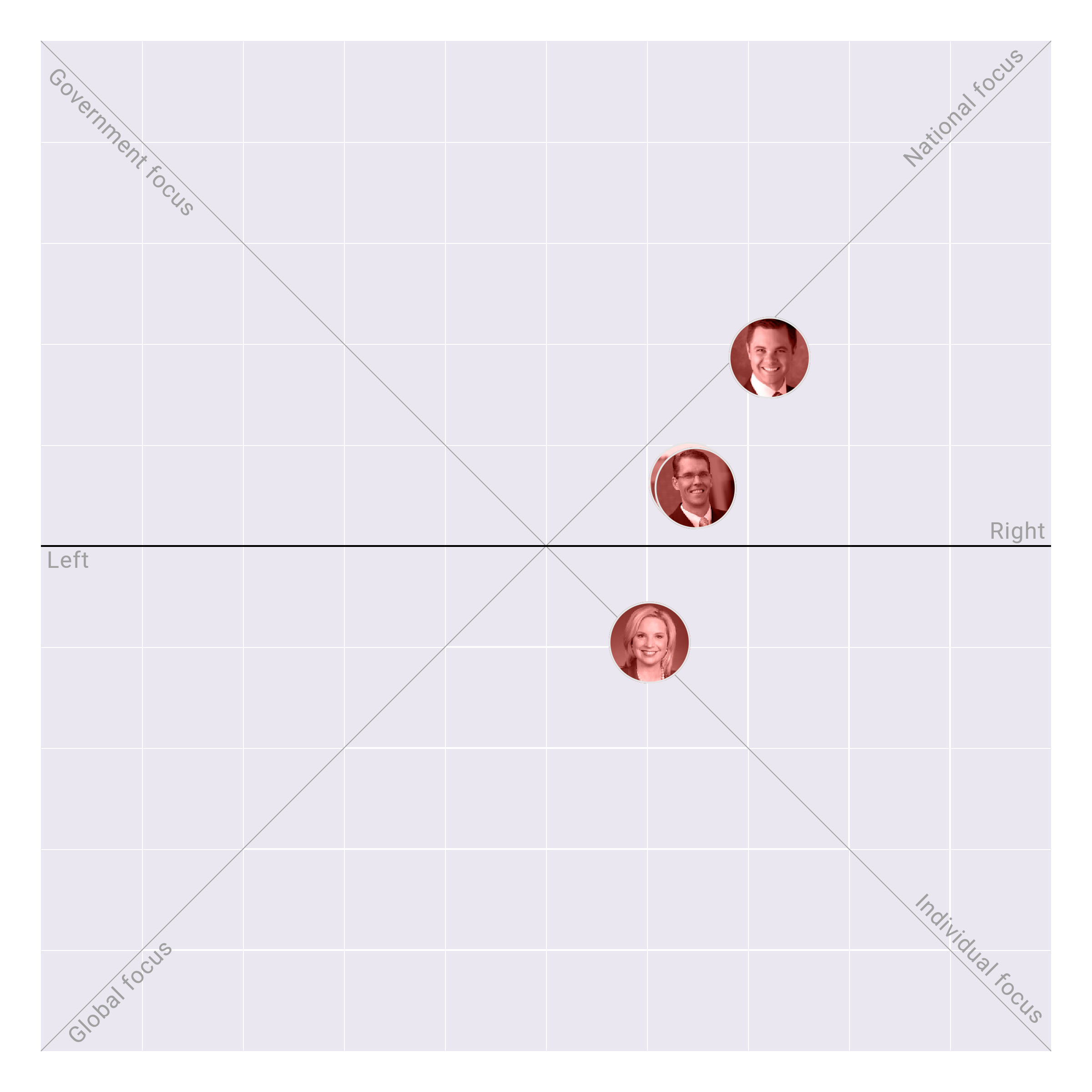 Iowa in the US House plotted on the Political Matrix