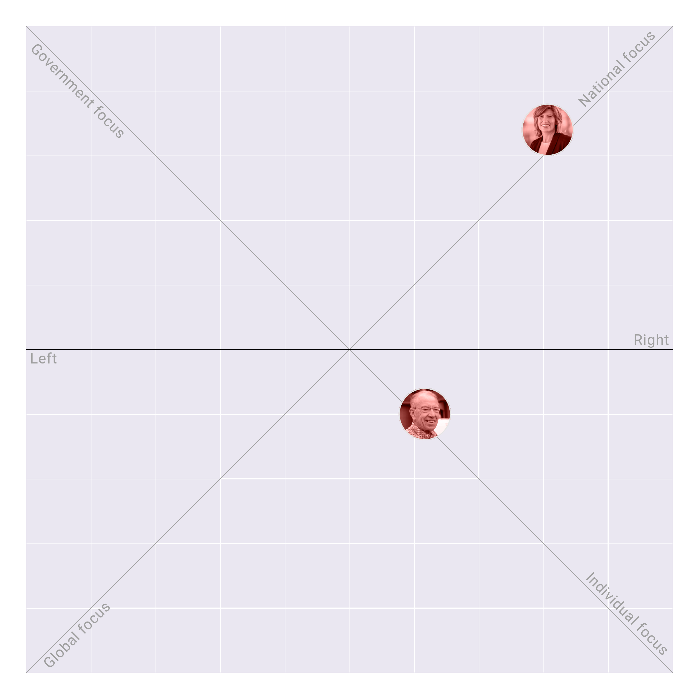 Iowa in the US Senate plotted on the Political Matrix