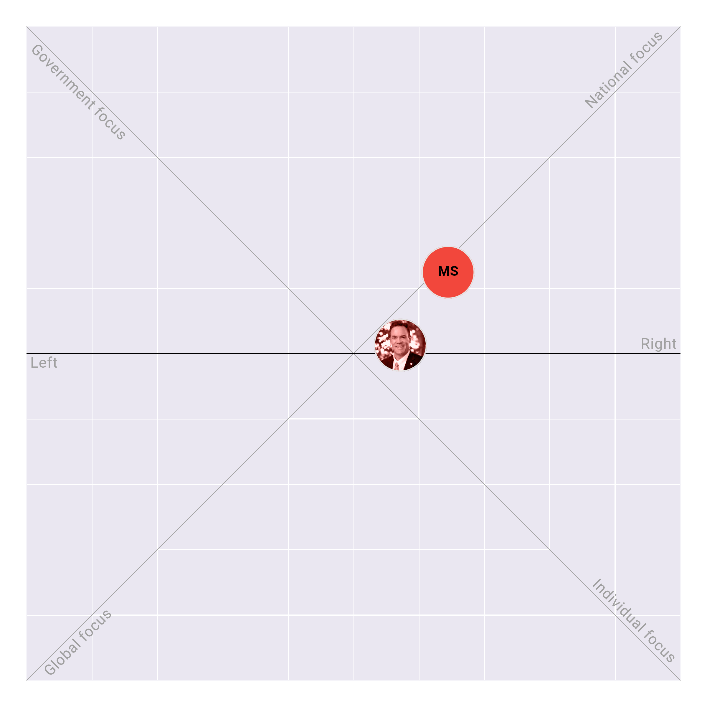 Idaho in the US House plotted on the Political Matrix