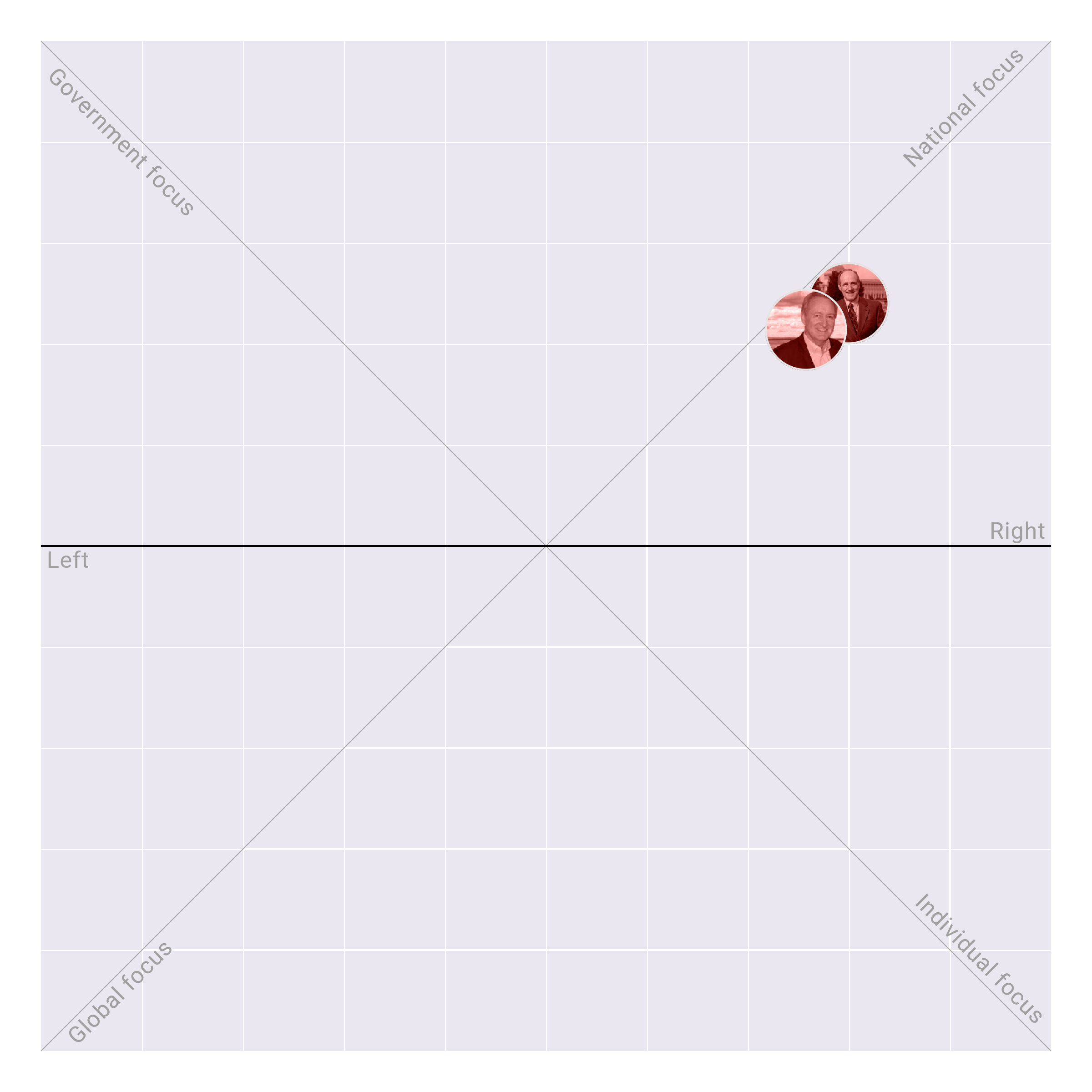 Idaho in the US Senate plotted on the Political Matrix