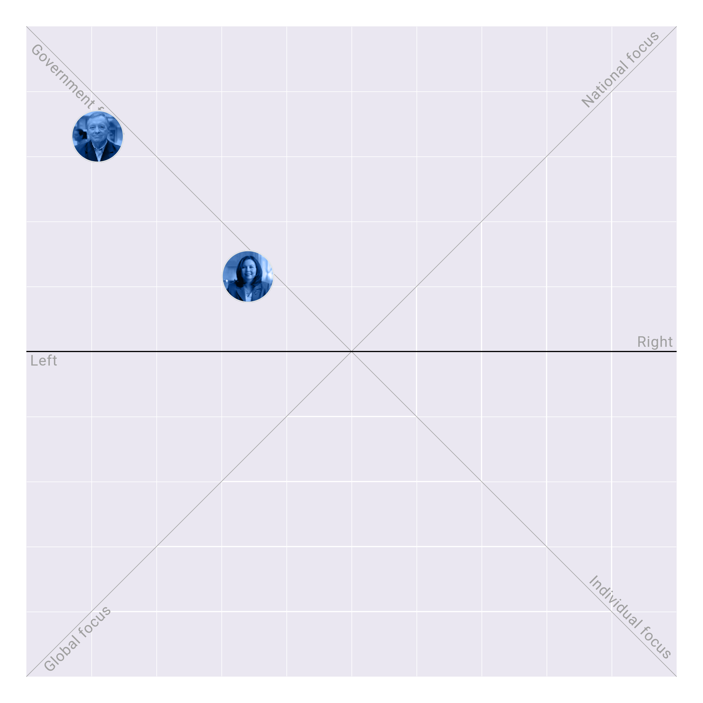 Illinois in the US Senate plotted on the Political Matrix