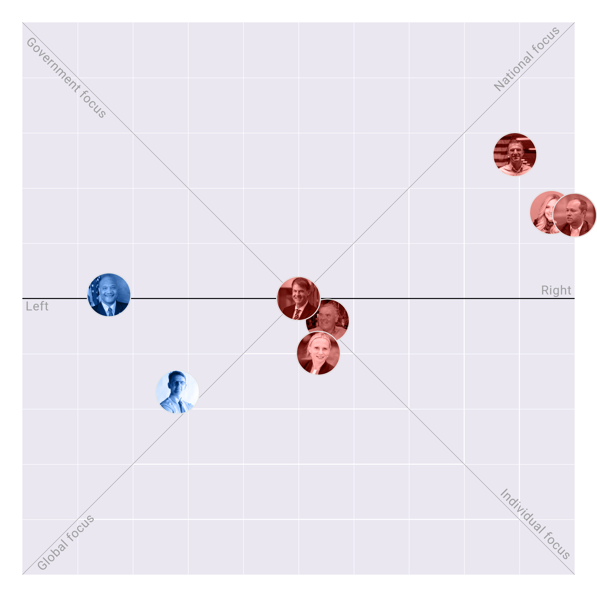 Indiana in the US House plotted on the Political Matrix