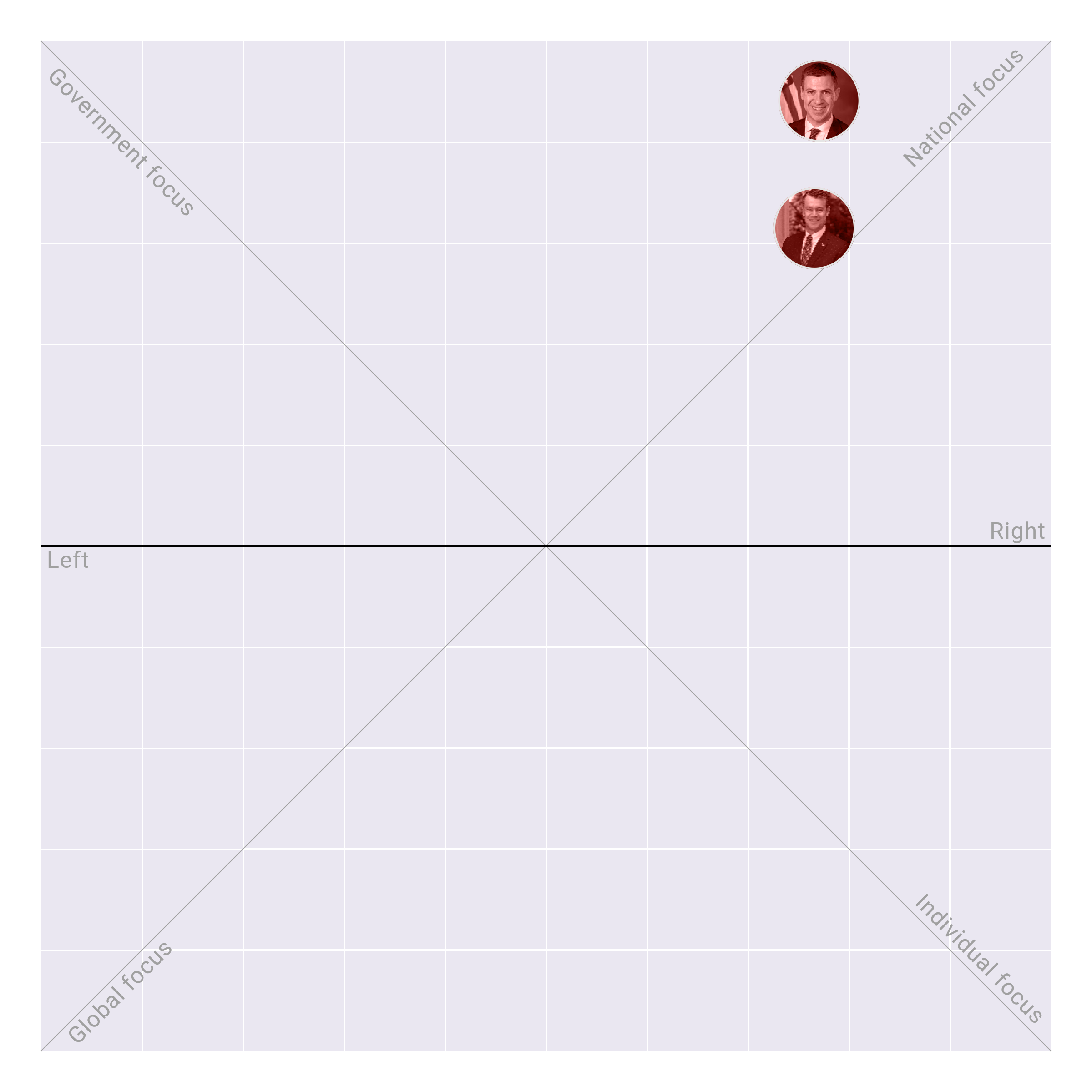 Indiana in the US Senate plotted on the Political Matrix
