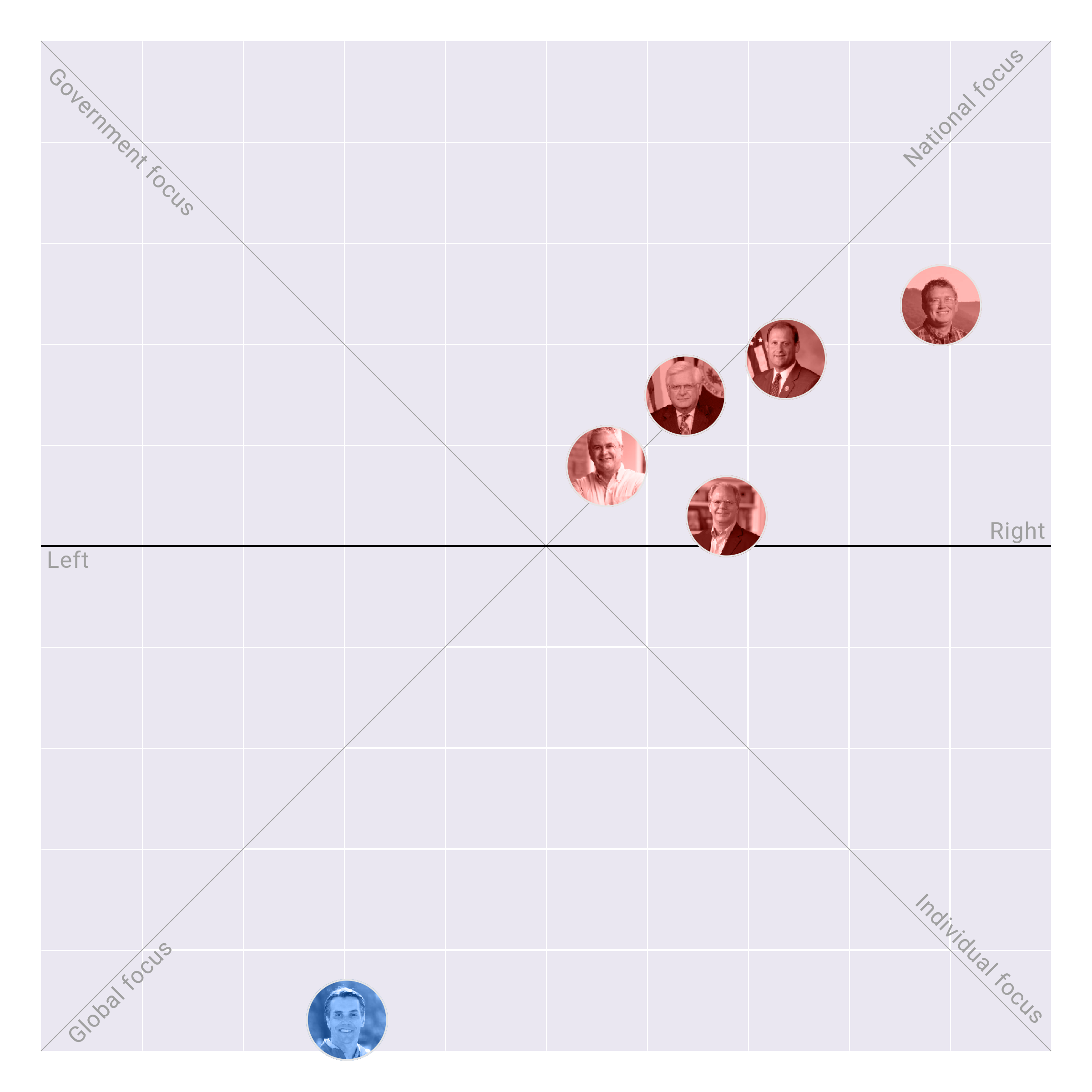 Kentucky in the US House plotted on the Political Matrix