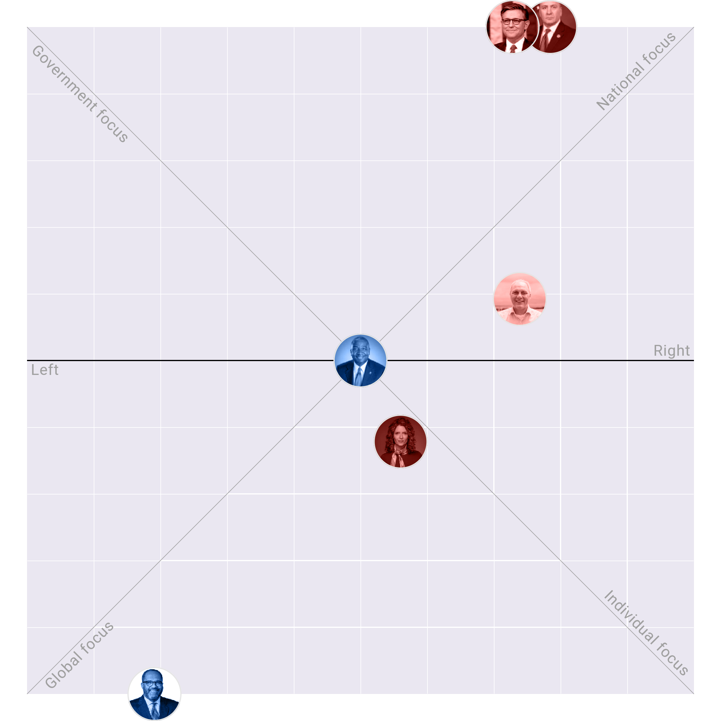 Louisiana in the US House plotted on the Political Matrix