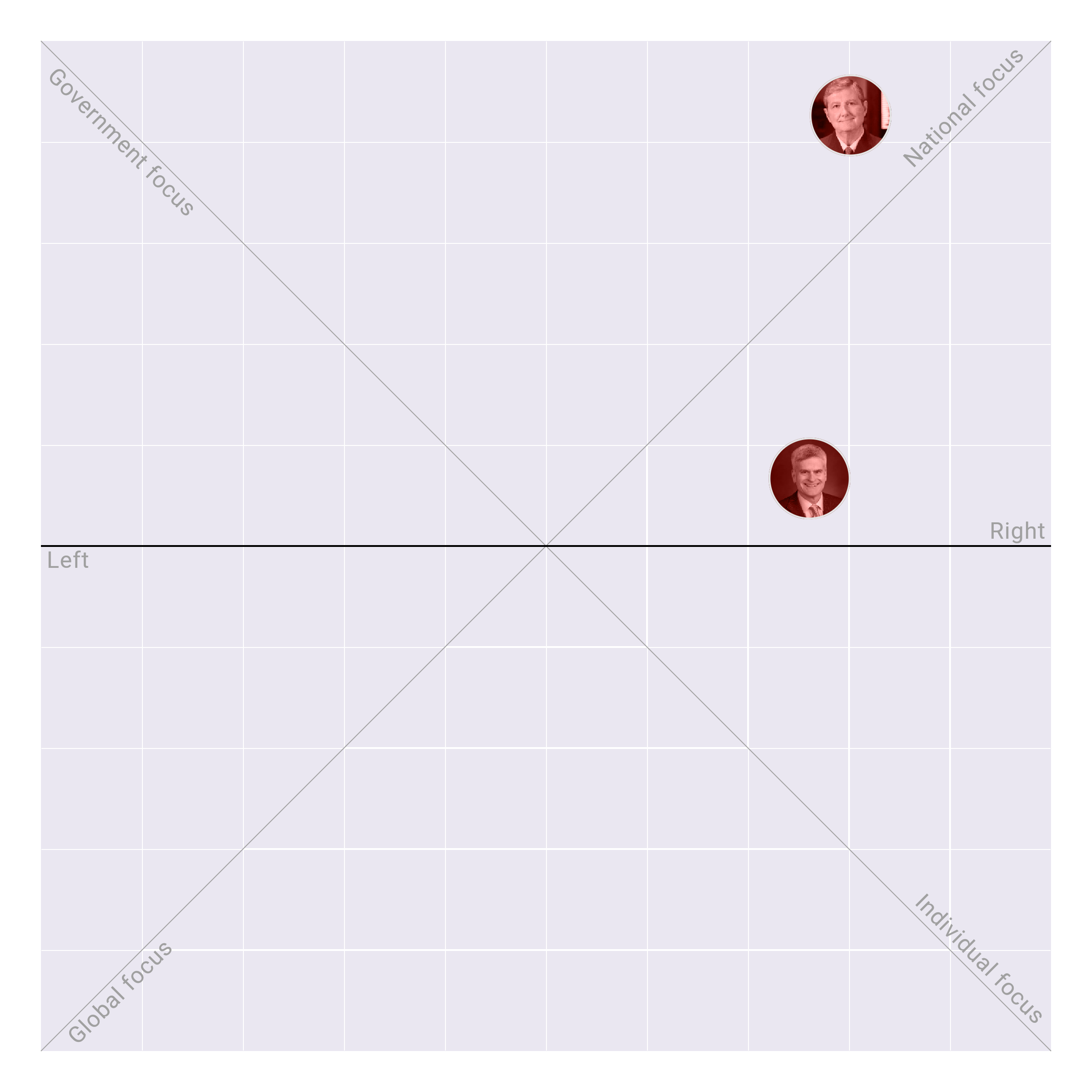 Louisiana in the US Senate plotted on the Political Matrix