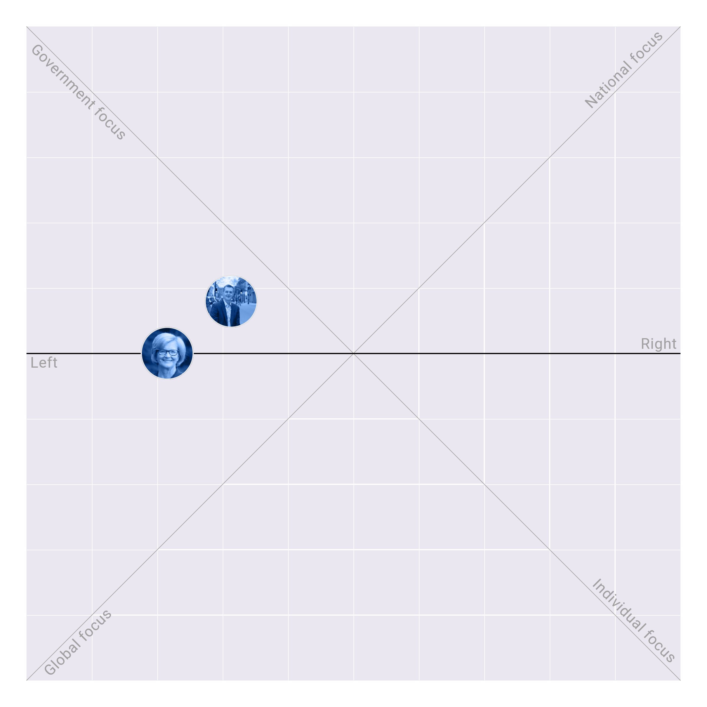 Maine in the US House plotted on the Political Matrix