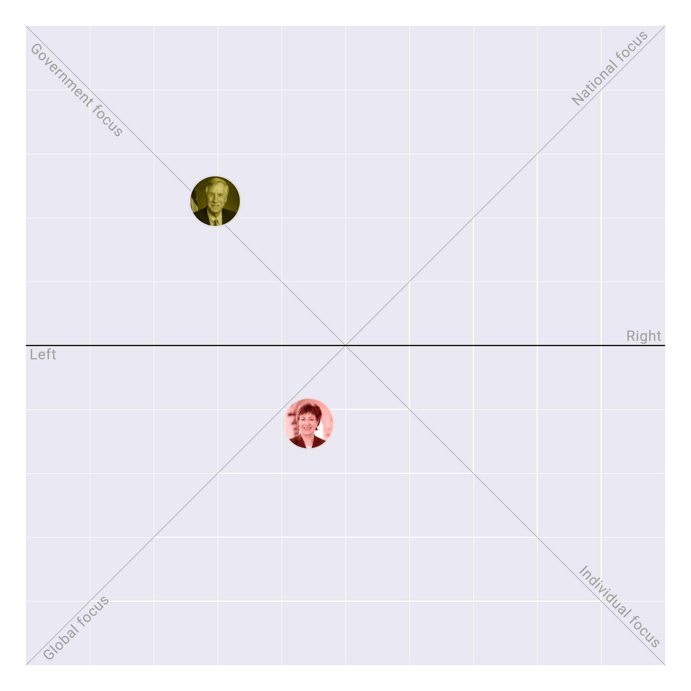 Maine in the US Senate plotted on the Political Matrix