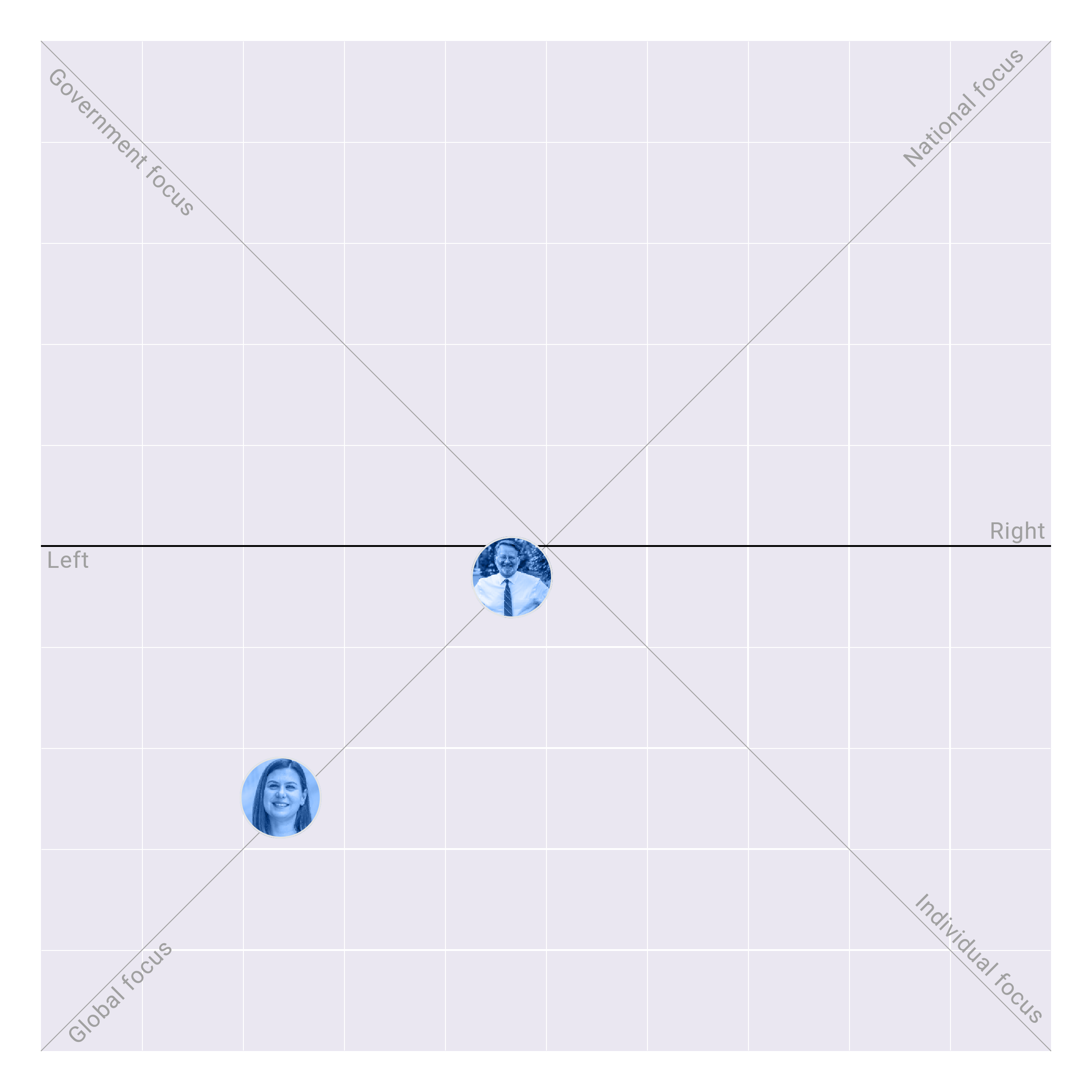 Michigan in the US Senate plotted on the Political Matrix
