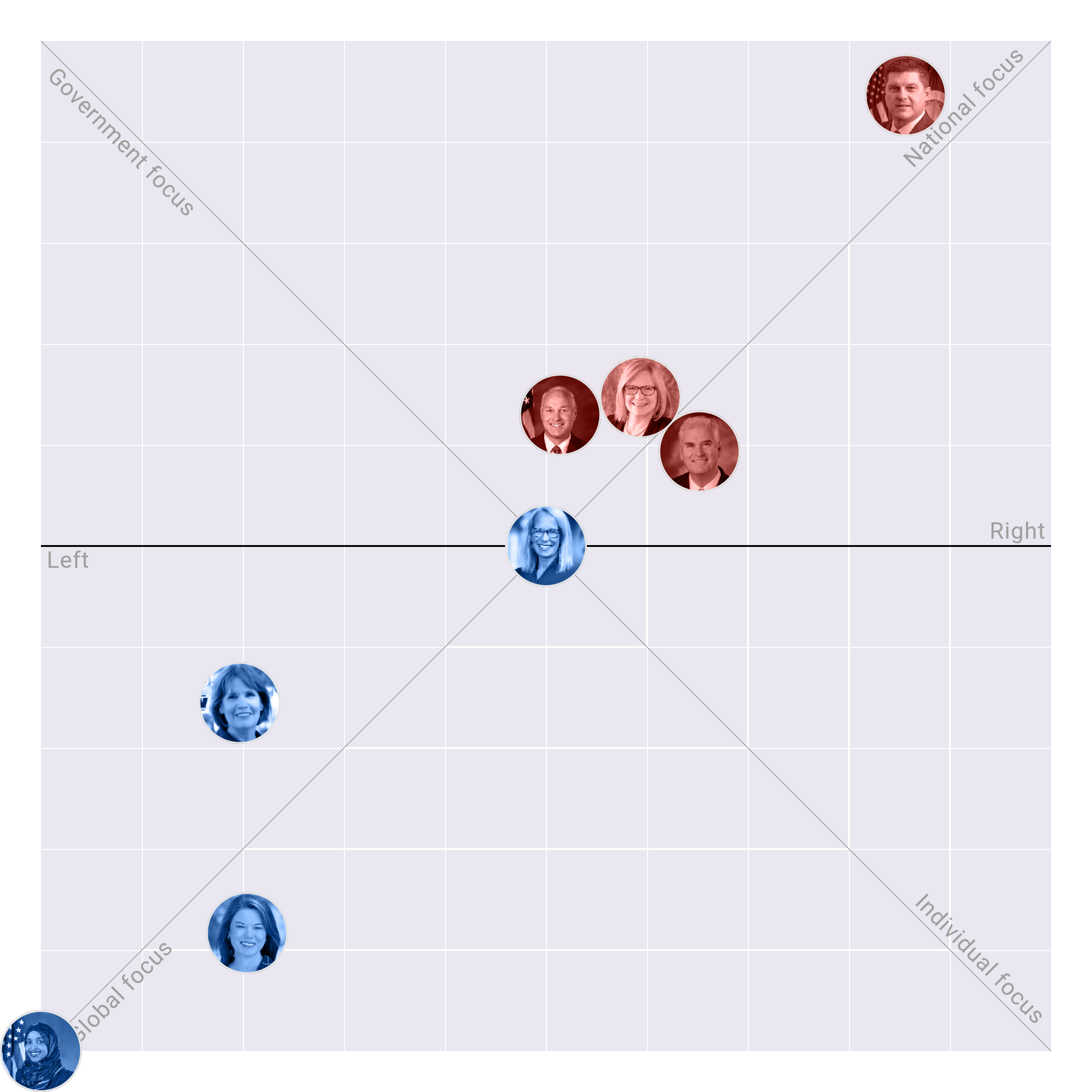 Minnesota in the US House plotted on the Political Matrix