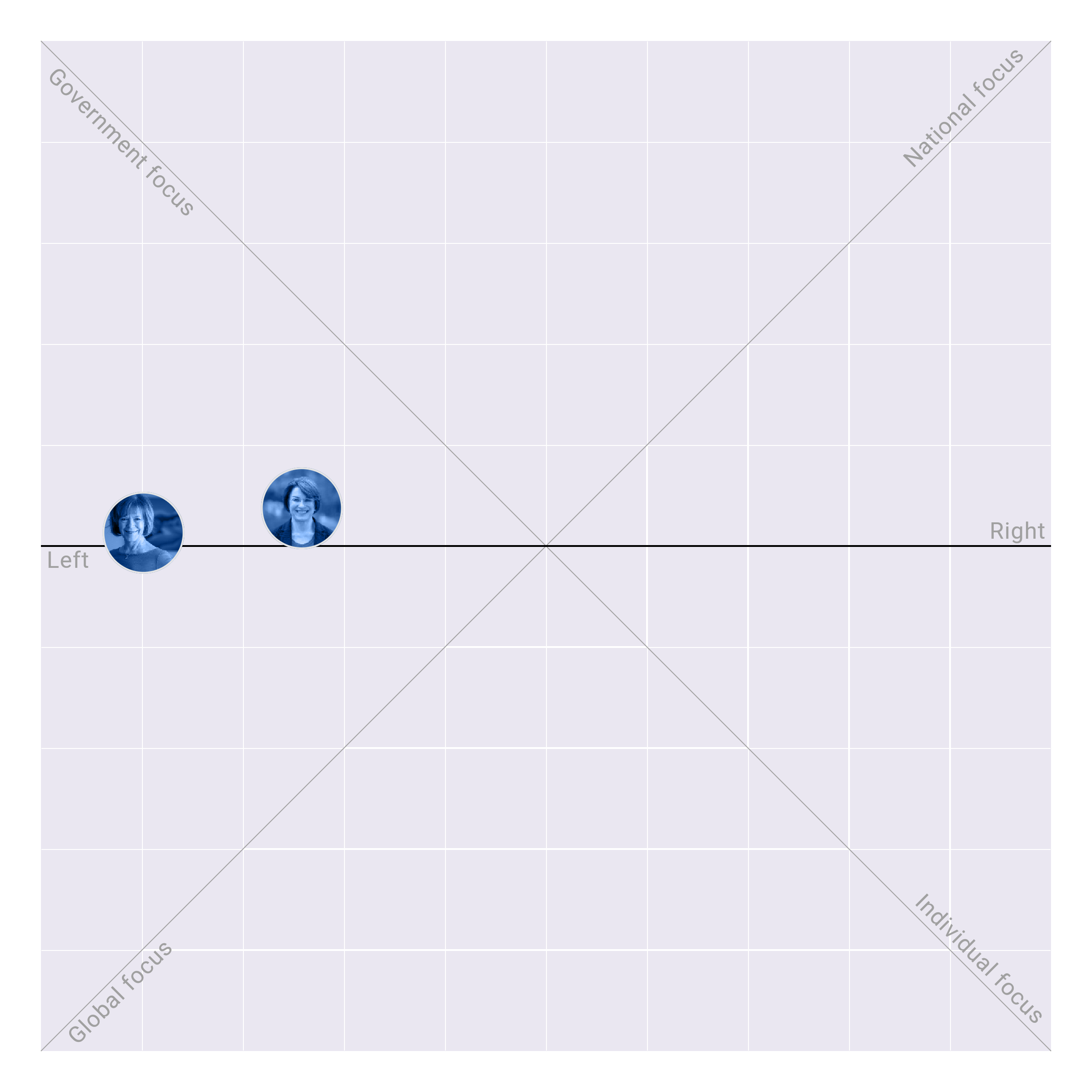 Minnesota in the US Senate plotted on the Political Matrix