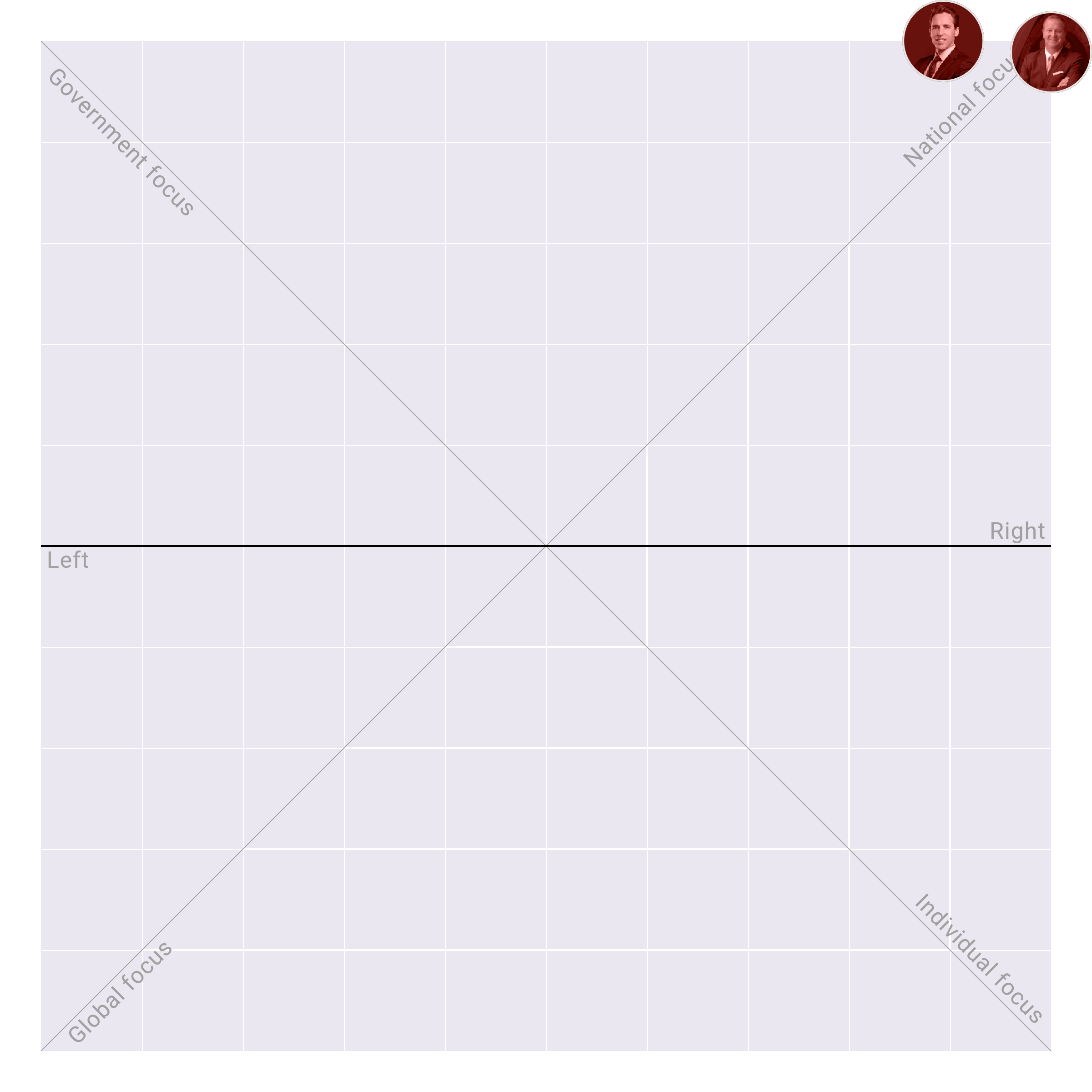 Missouri in the US Senate plotted on the Political Matrix