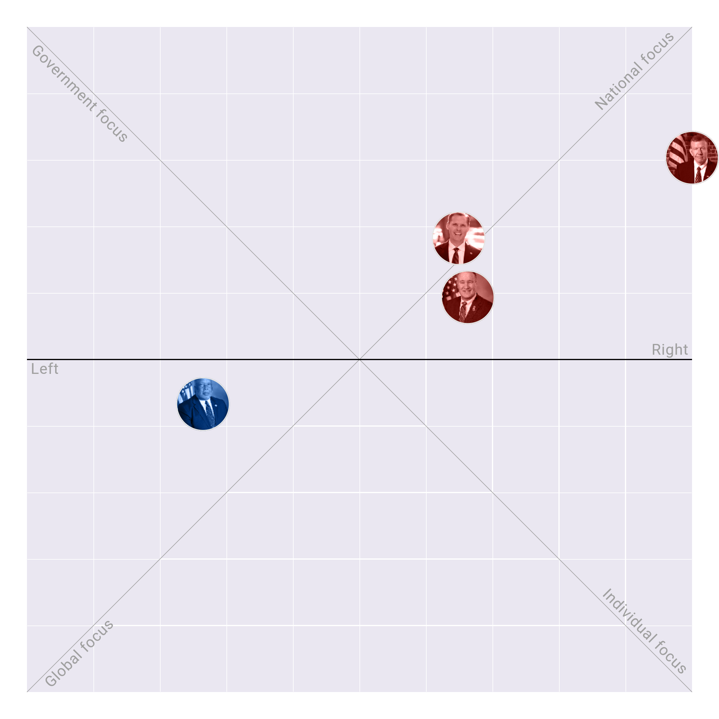 Mississippi in the US House plotted on the Political Matrix