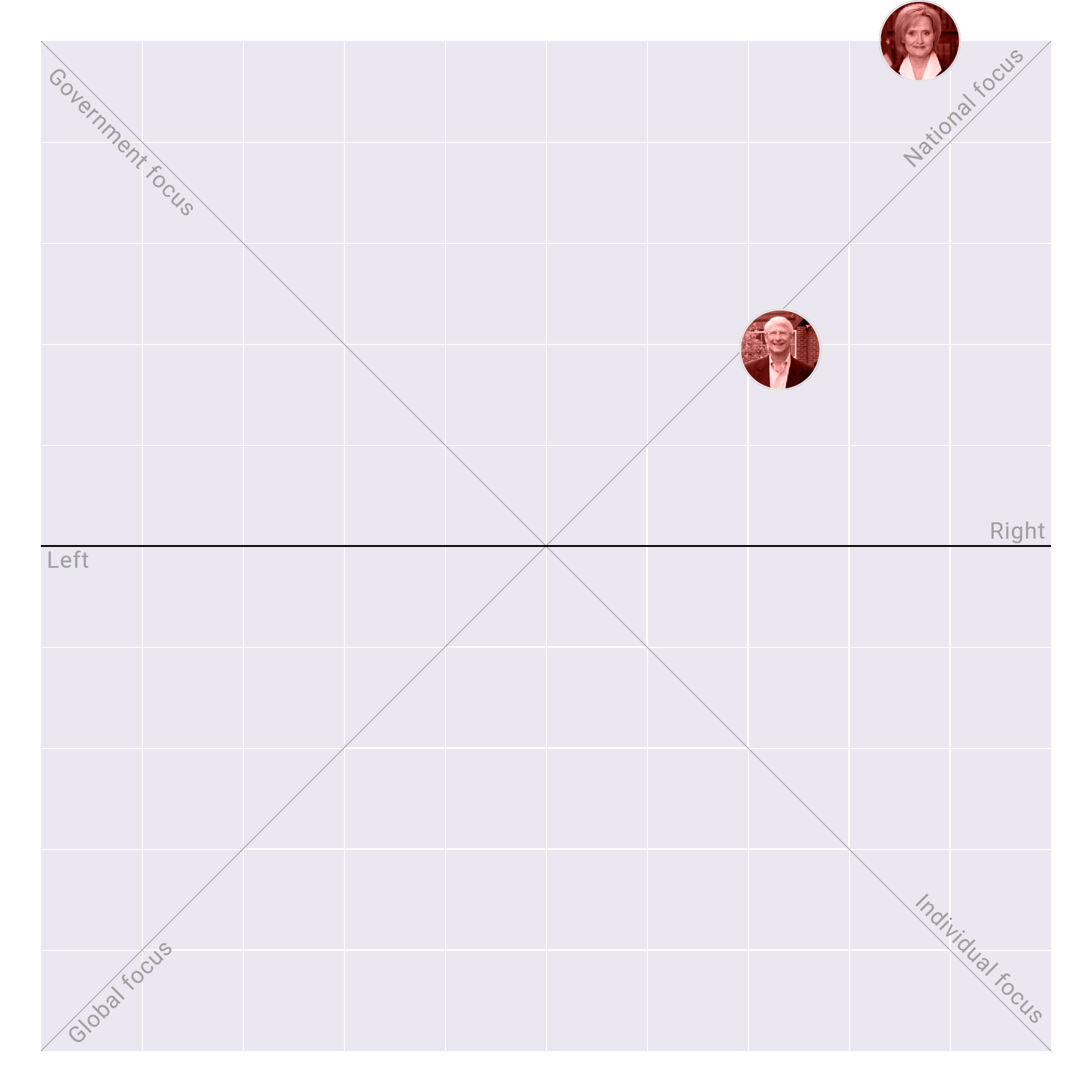 Mississippi in the US Senate plotted on the Political Matrix