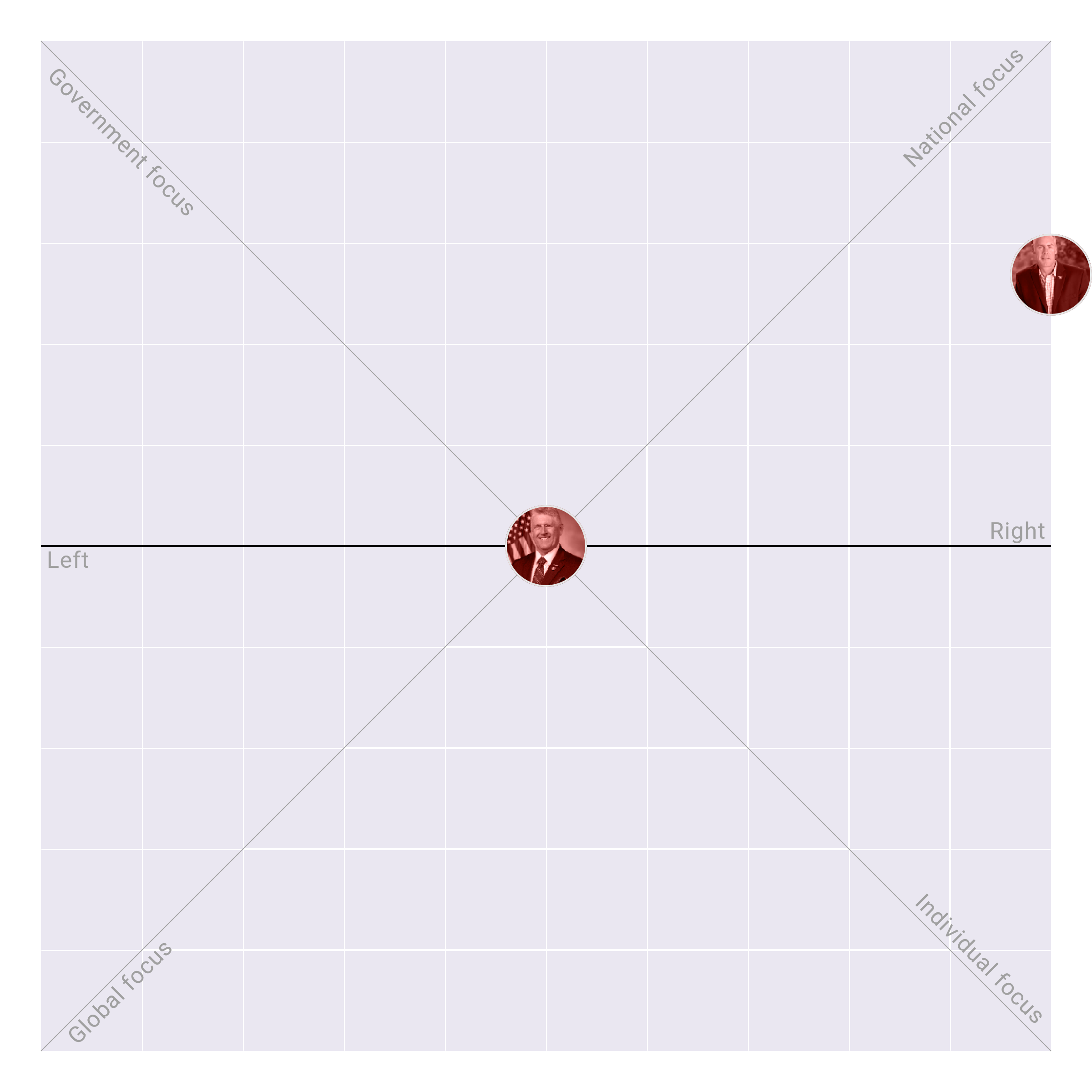 Montana in the US House plotted on the Political Matrix