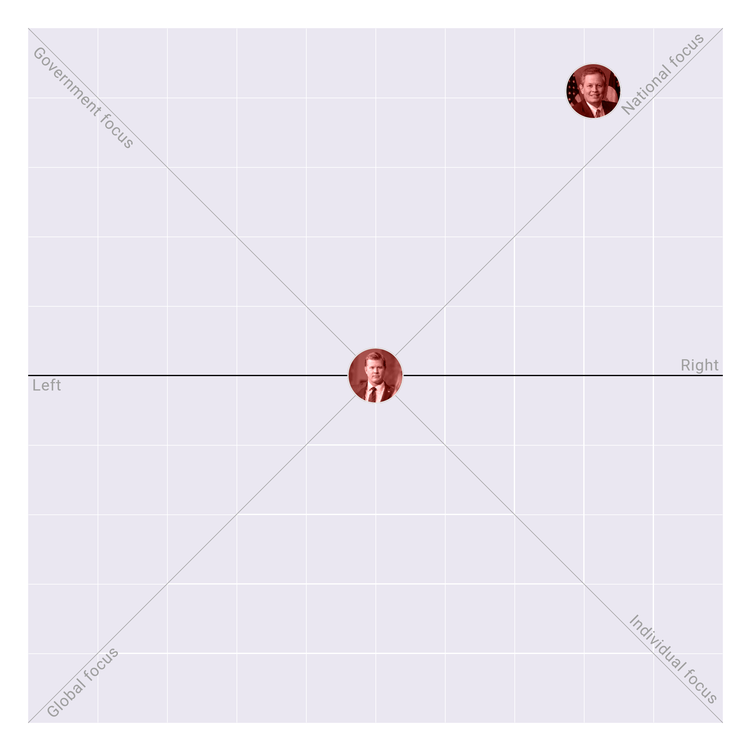 Montana in the US Senate plotted on the Political Matrix
