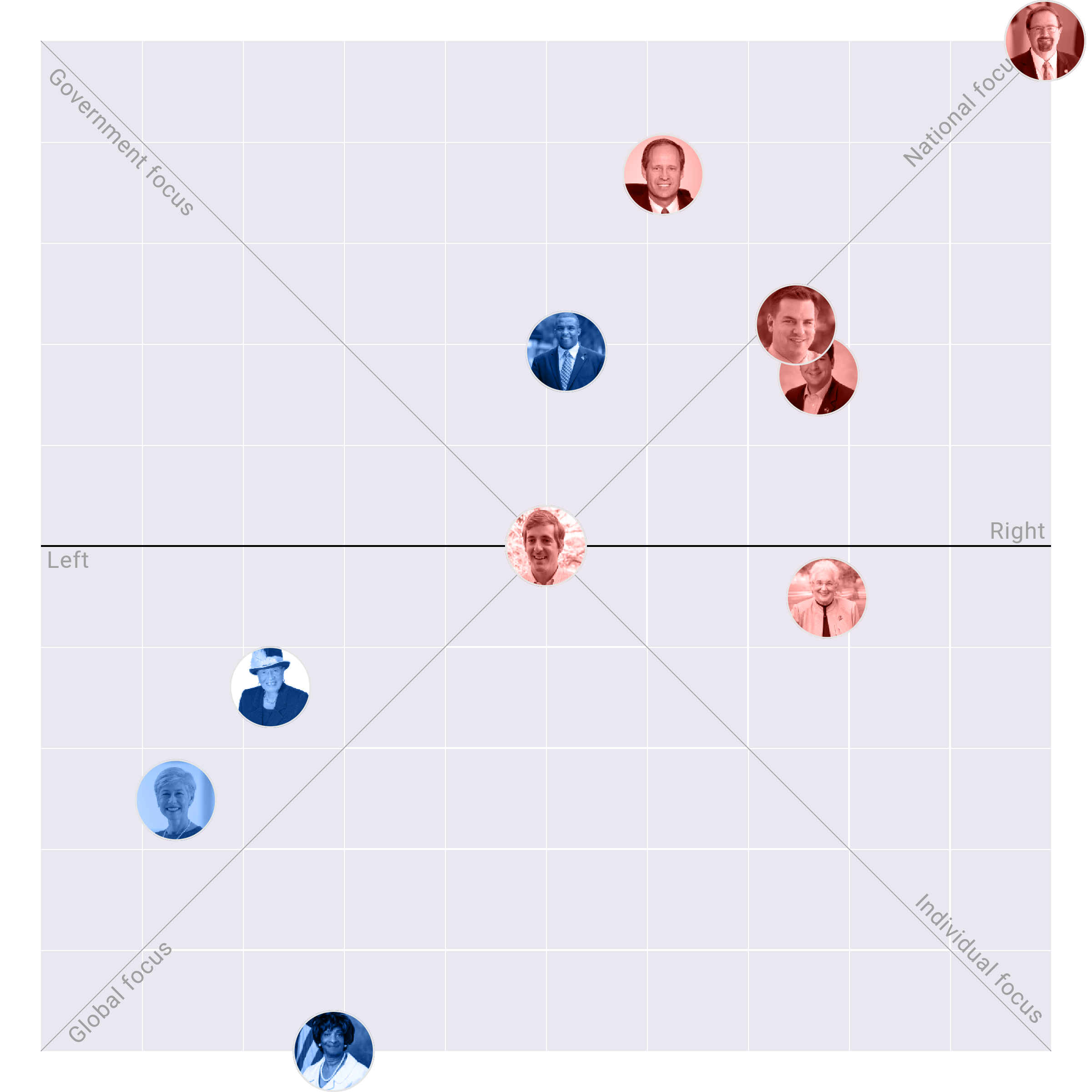 North Carolina in the US House plotted on the Political Matrix