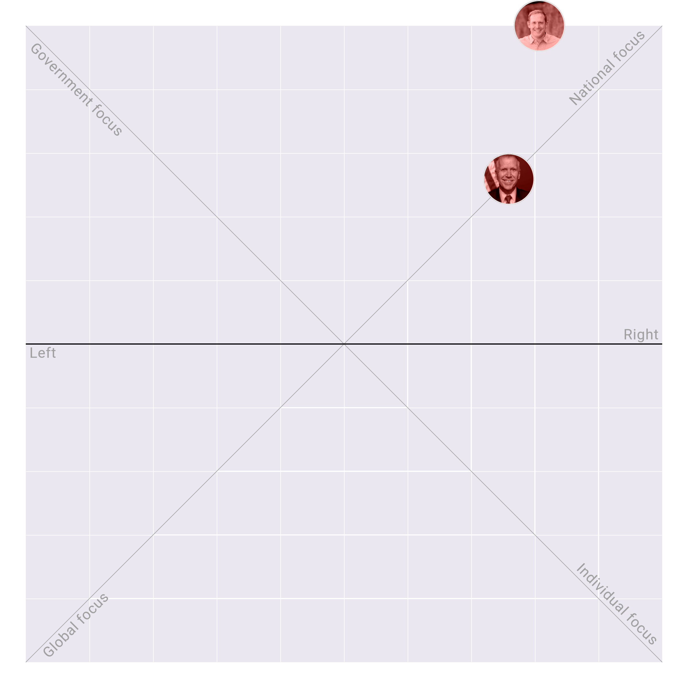 North Carolina in the US Senate plotted on the Political Matrix