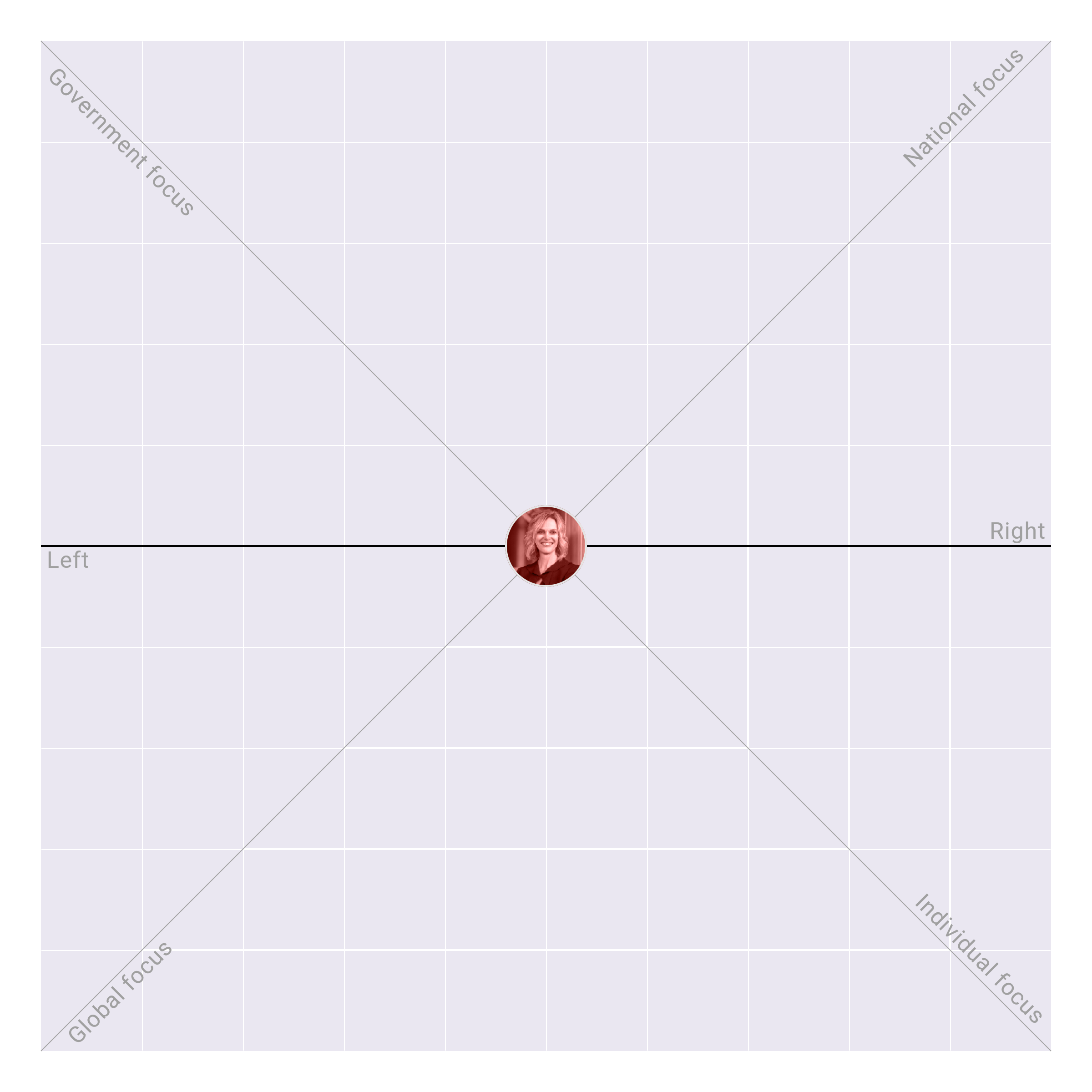 North Dakota in the US House plotted on the Political Matrix