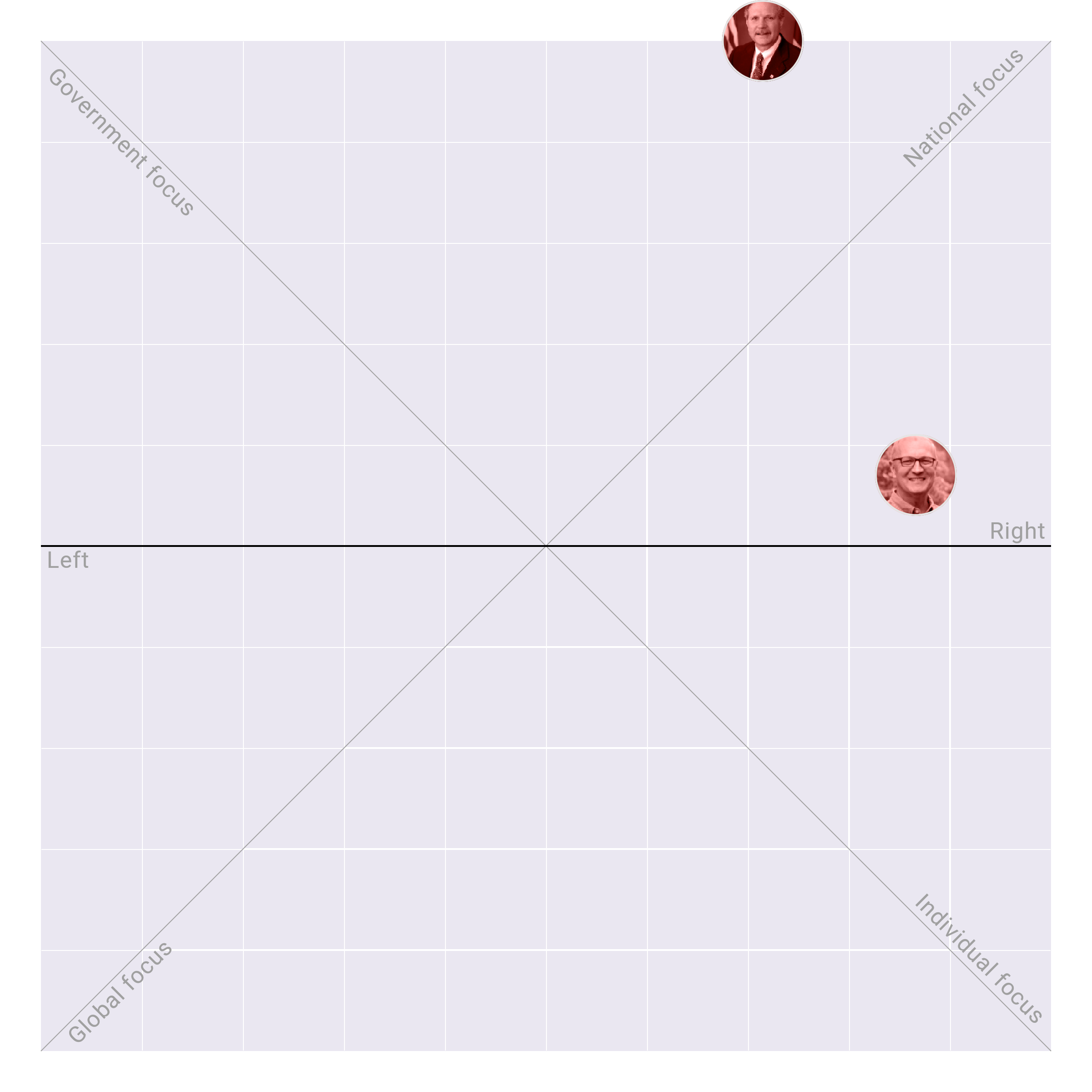 North Dakota in the US Senate plotted on the Political Matrix