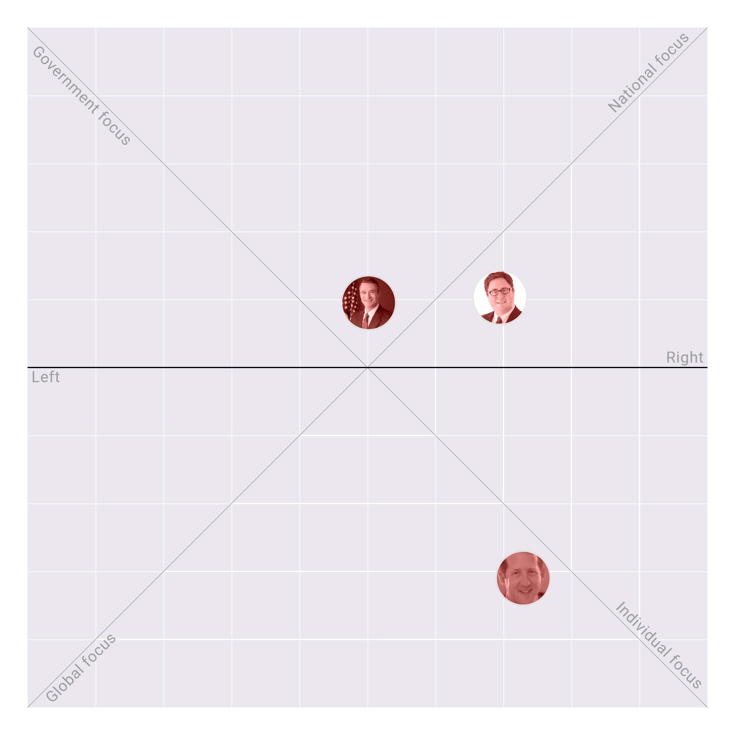 Nebraska in the US House plotted on the Political Matrix