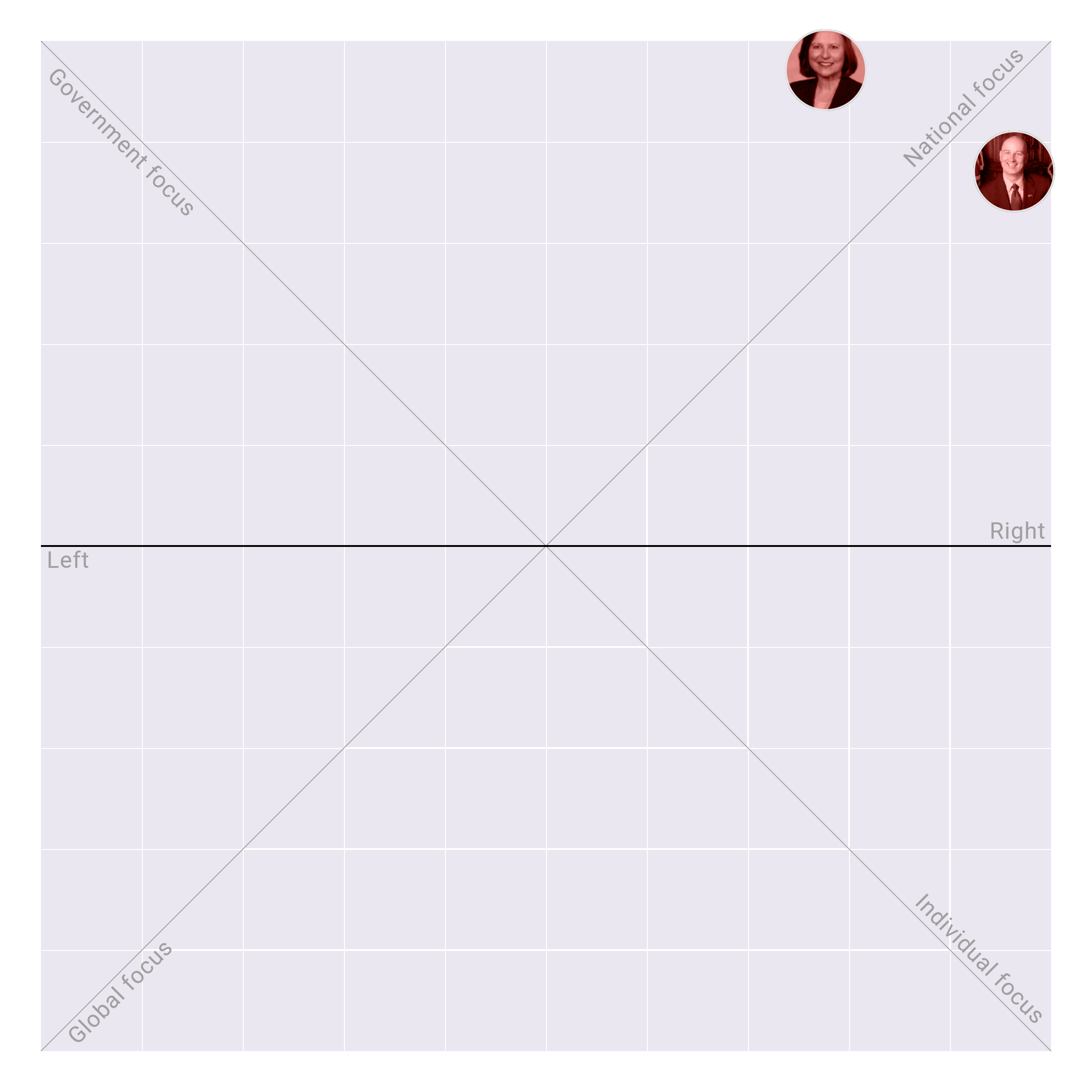 Nebraska in the US Senate plotted on the Political Matrix
