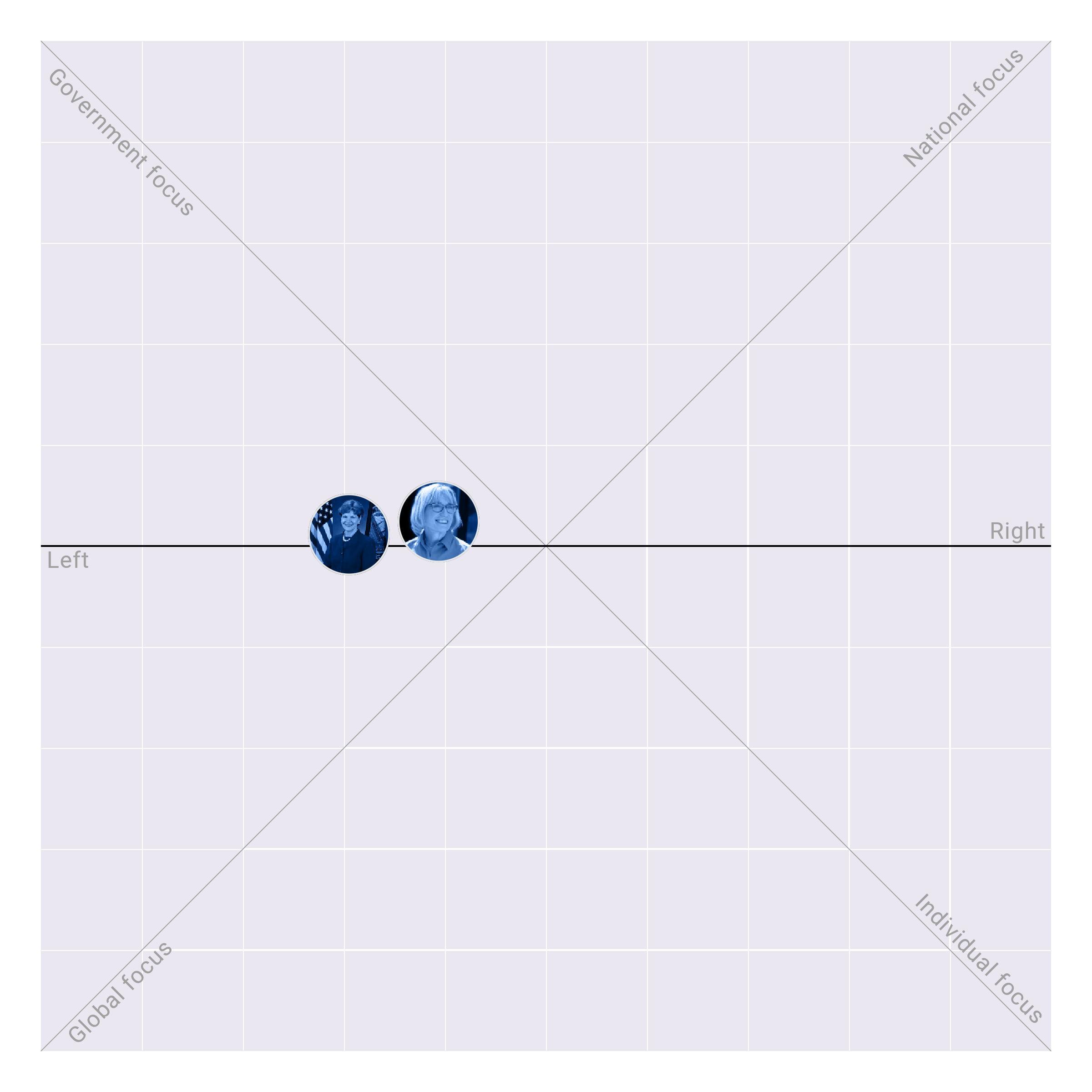 New Hampshire in the US Senate plotted on the Political Matrix