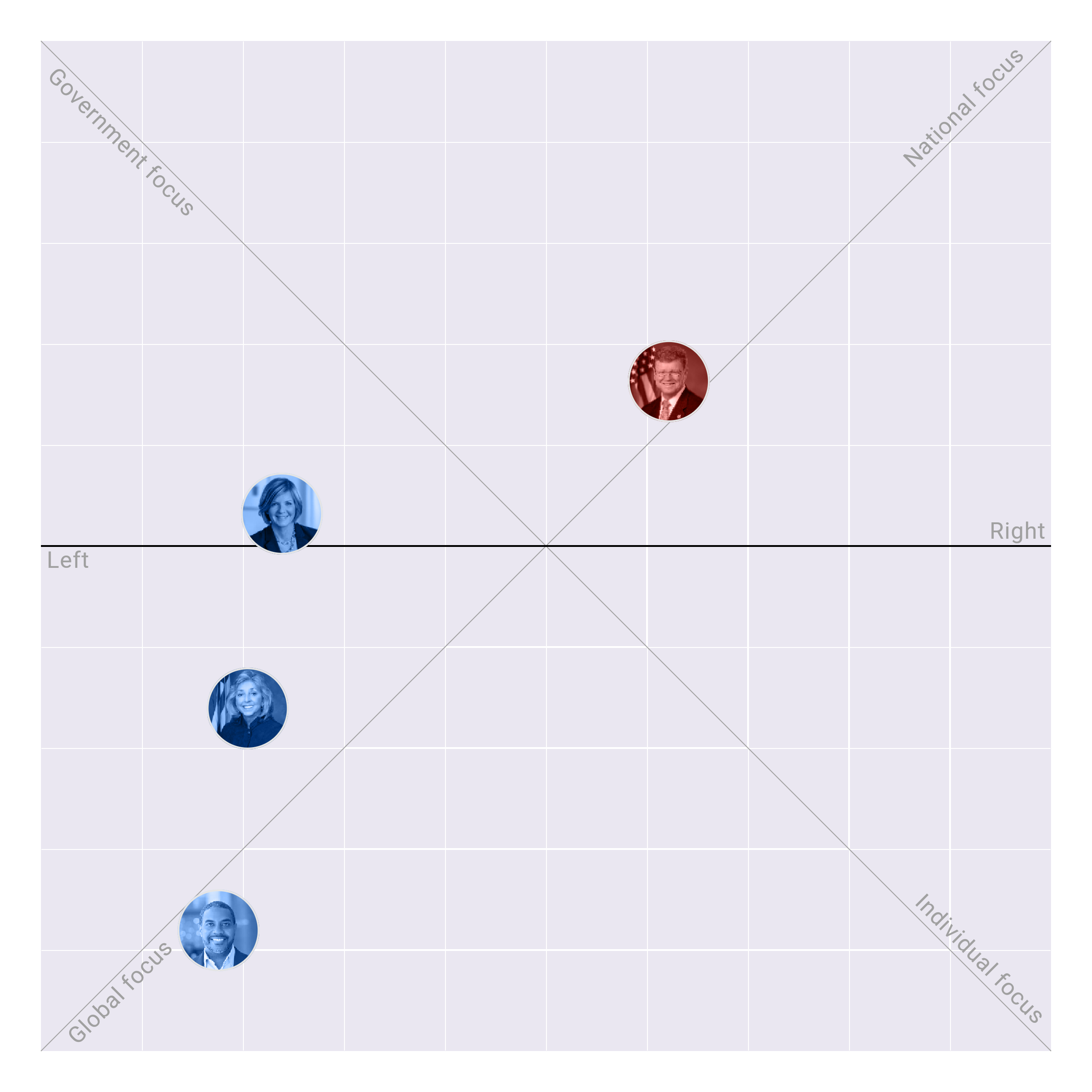 Nevada in the US House plotted on the Political Matrix