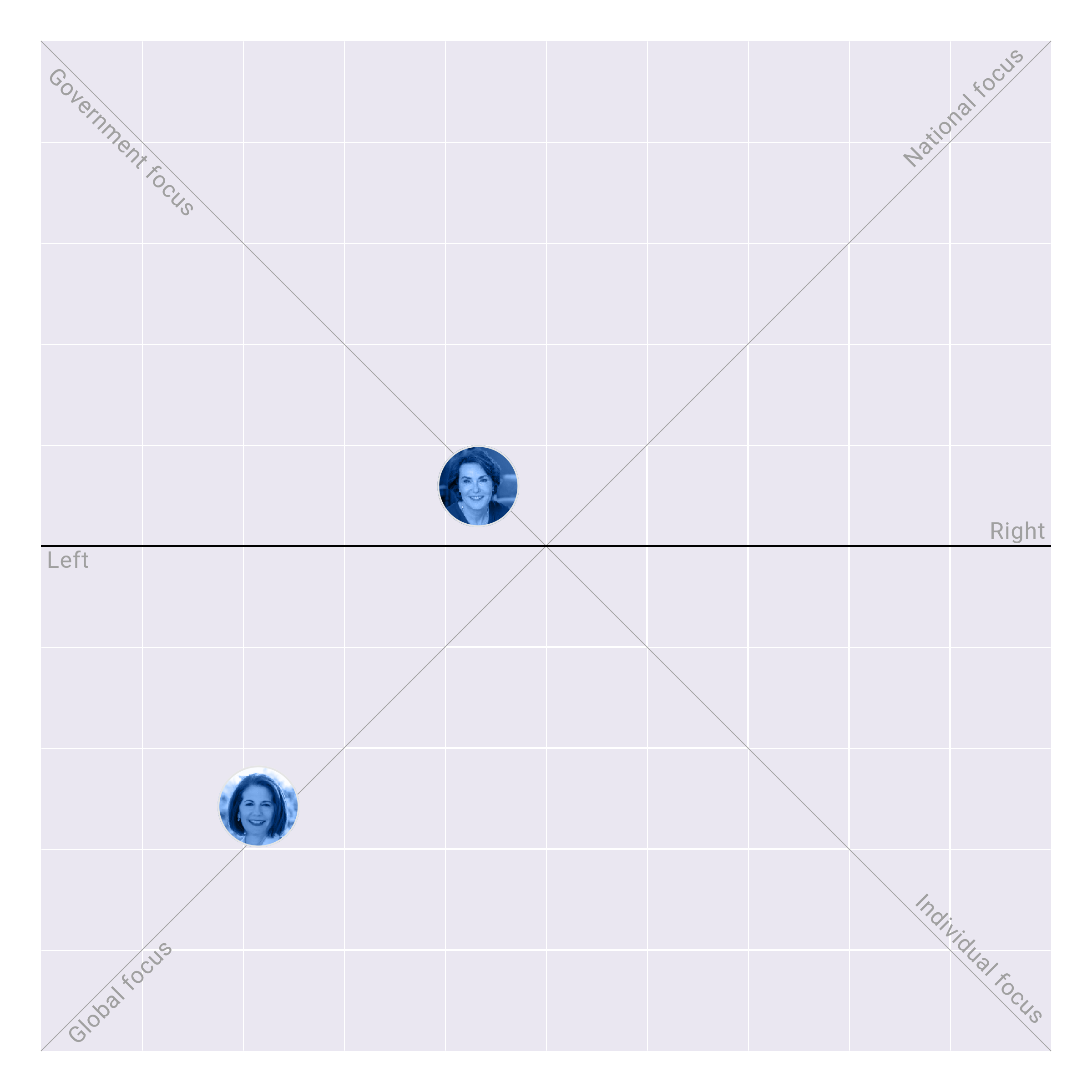 Nevada in the US Senate plotted on the Political Matrix