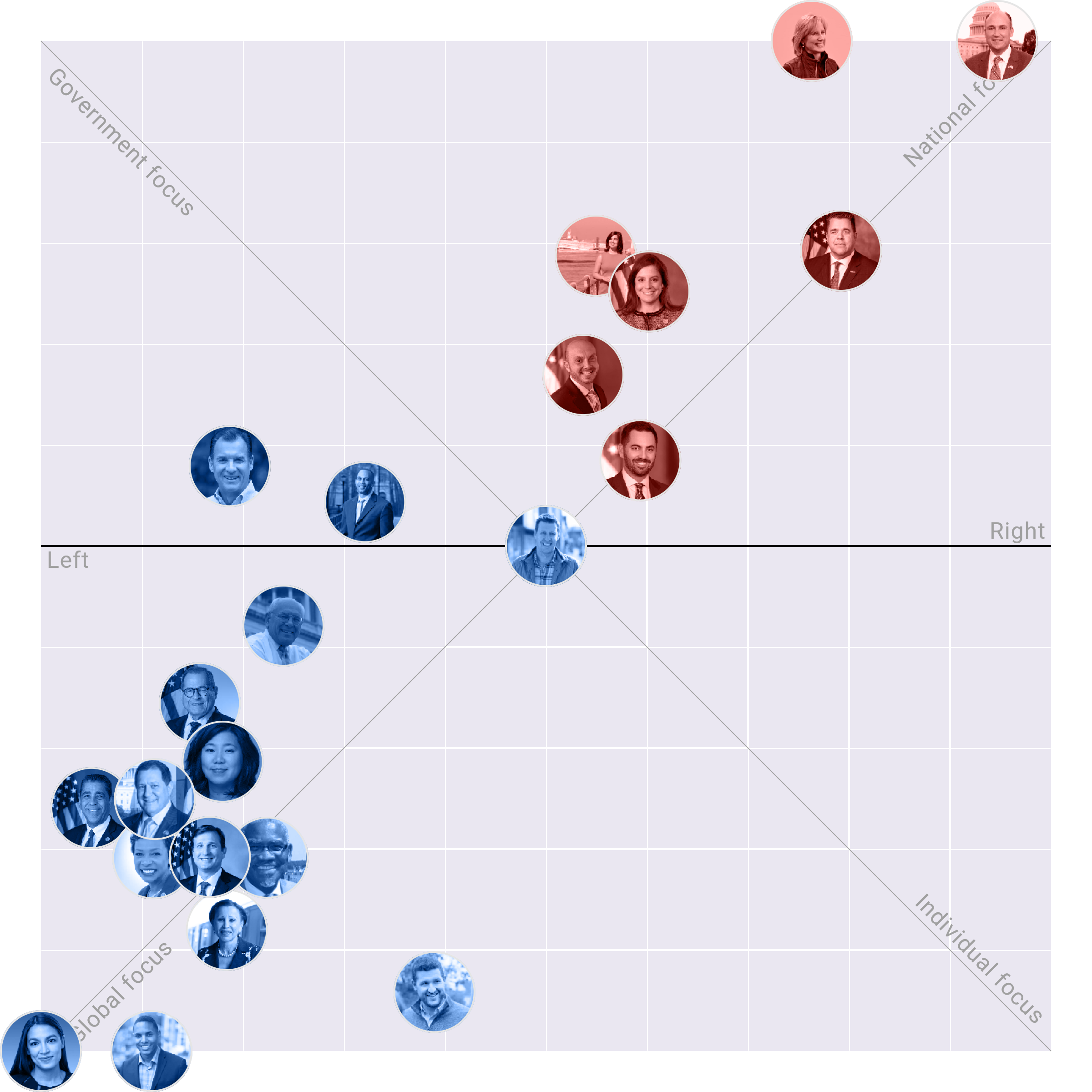 New York in the US House plotted on the Political Matrix