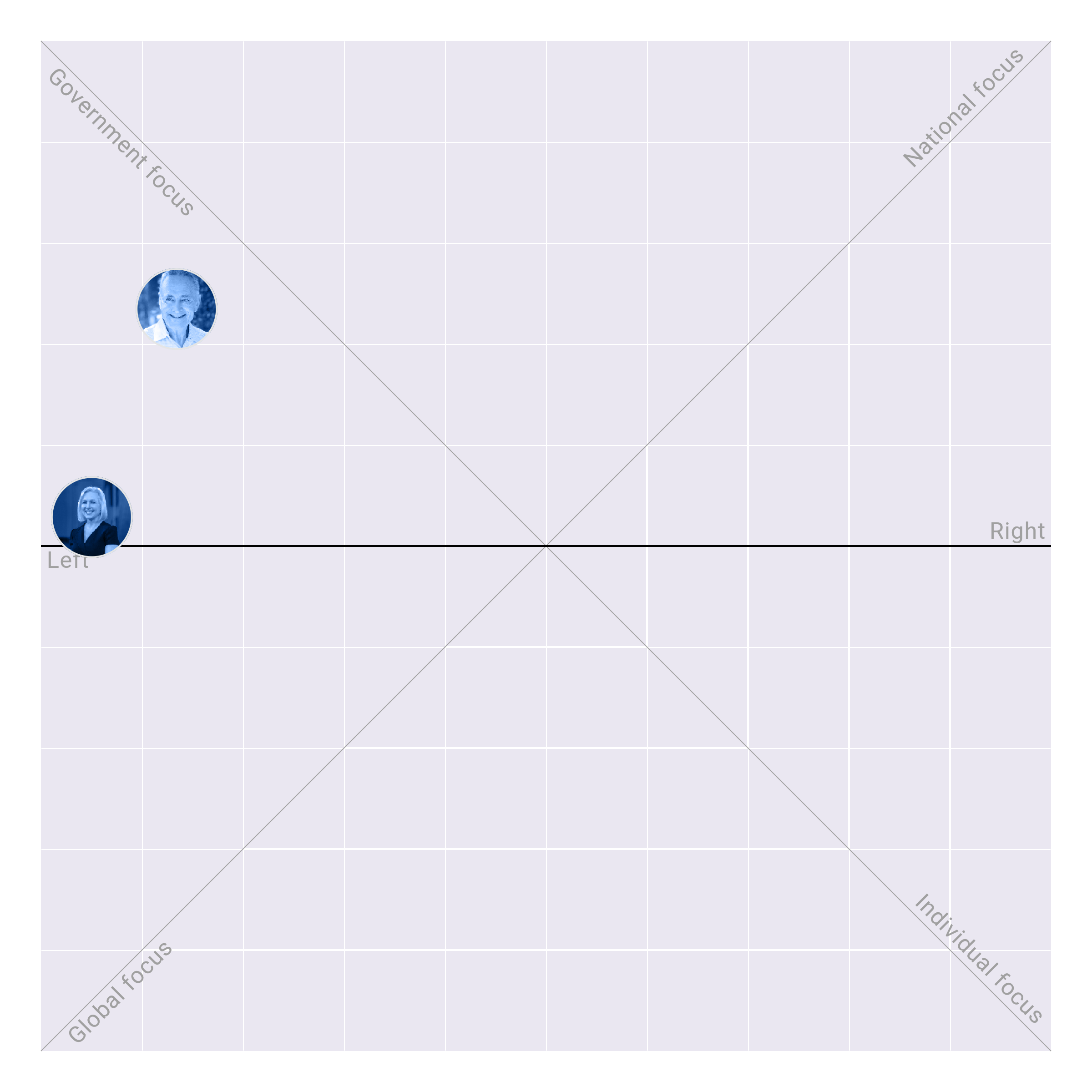 New York in the US Senate plotted on the Political Matrix