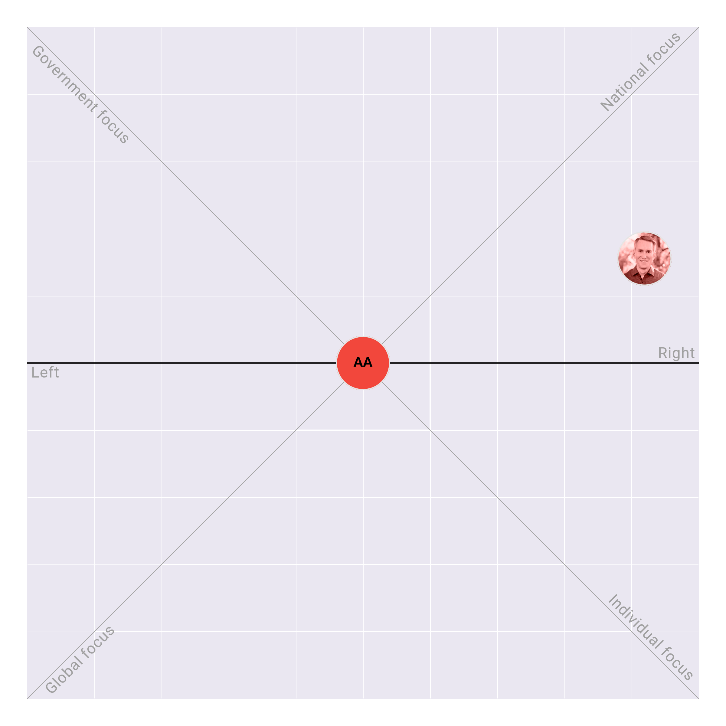 Oklahoma in the US Senate plotted on the Political Matrix