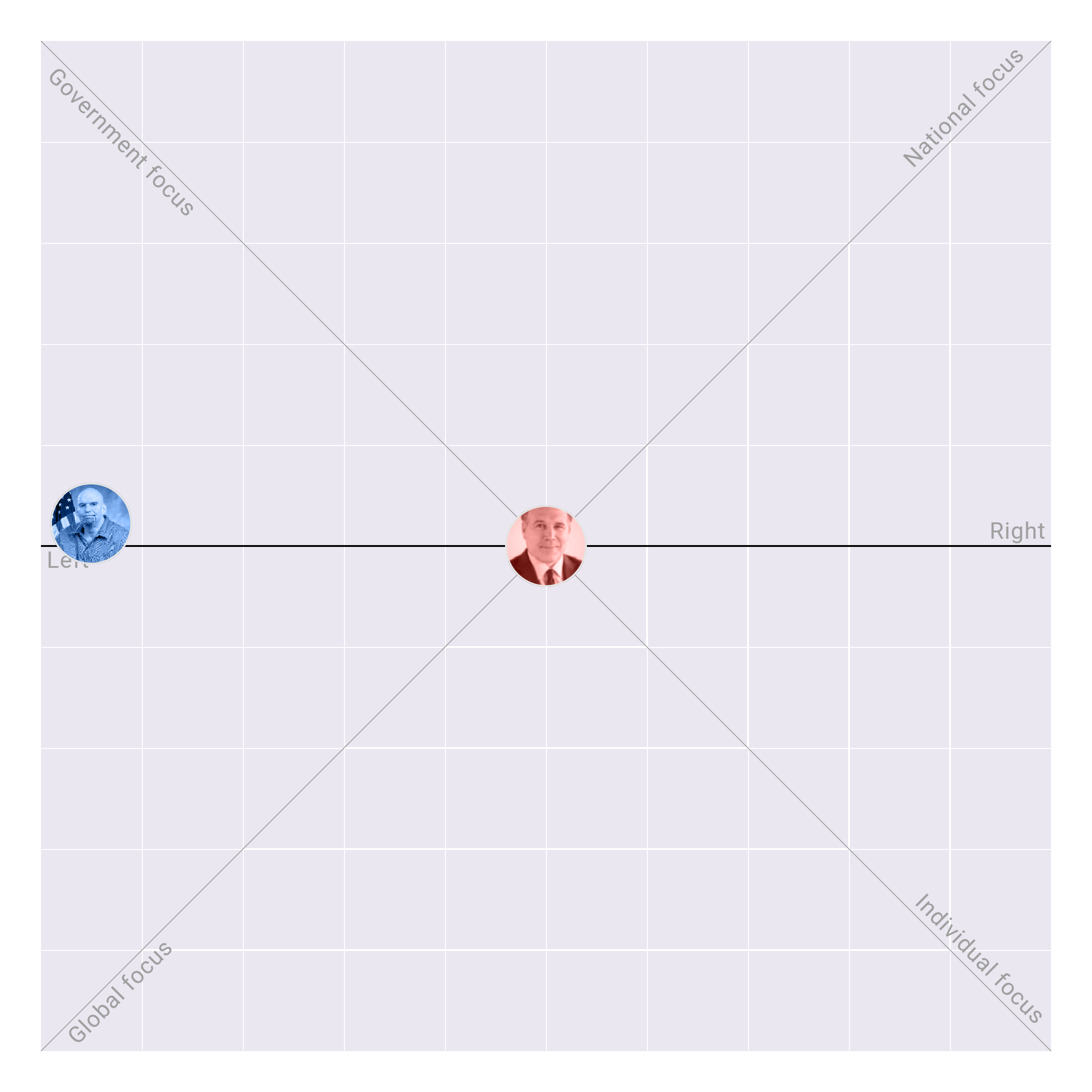 Pennsylvania in the US Senate plotted on the Political Matrix