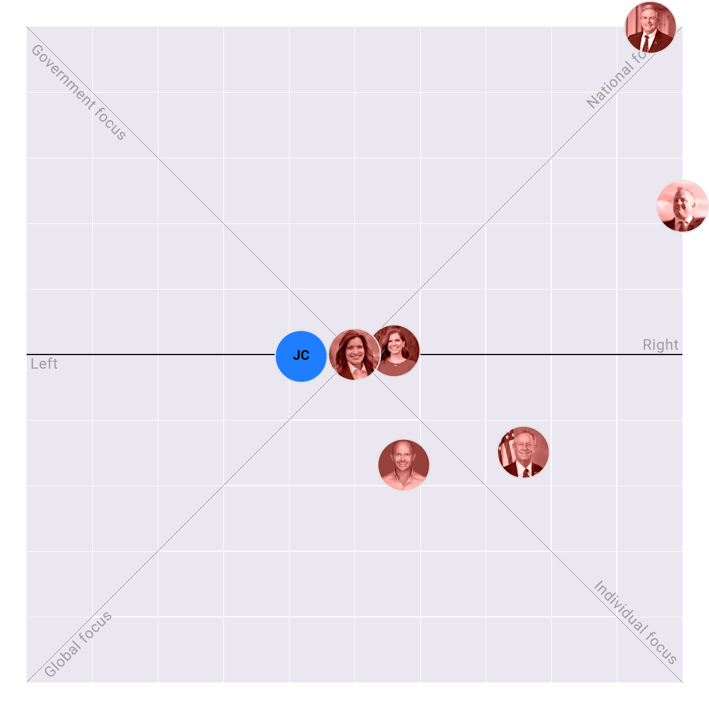 South Carolina in the US House plotted on the Political Matrix
