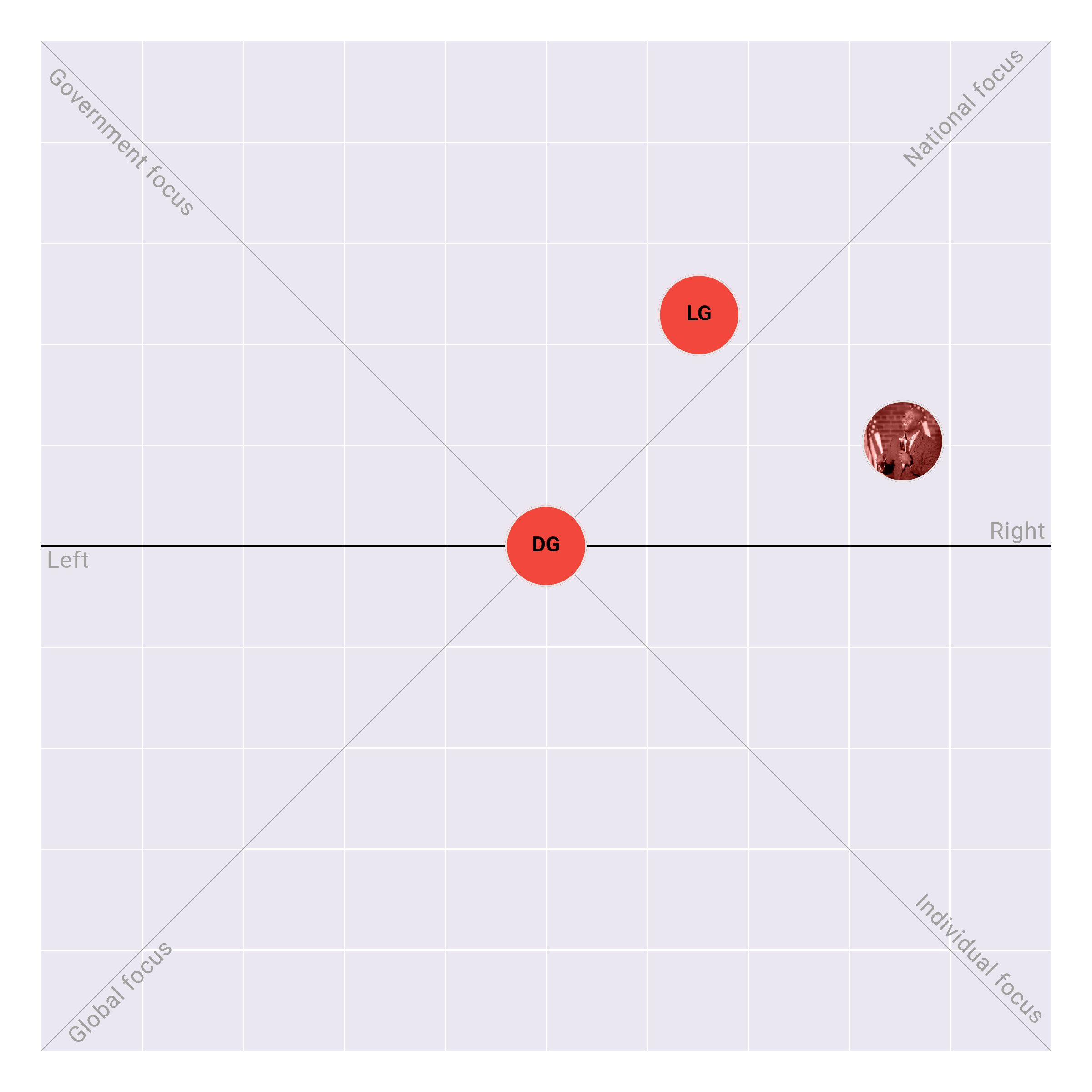 South Carolina in the US Senate plotted on the Political Matrix
